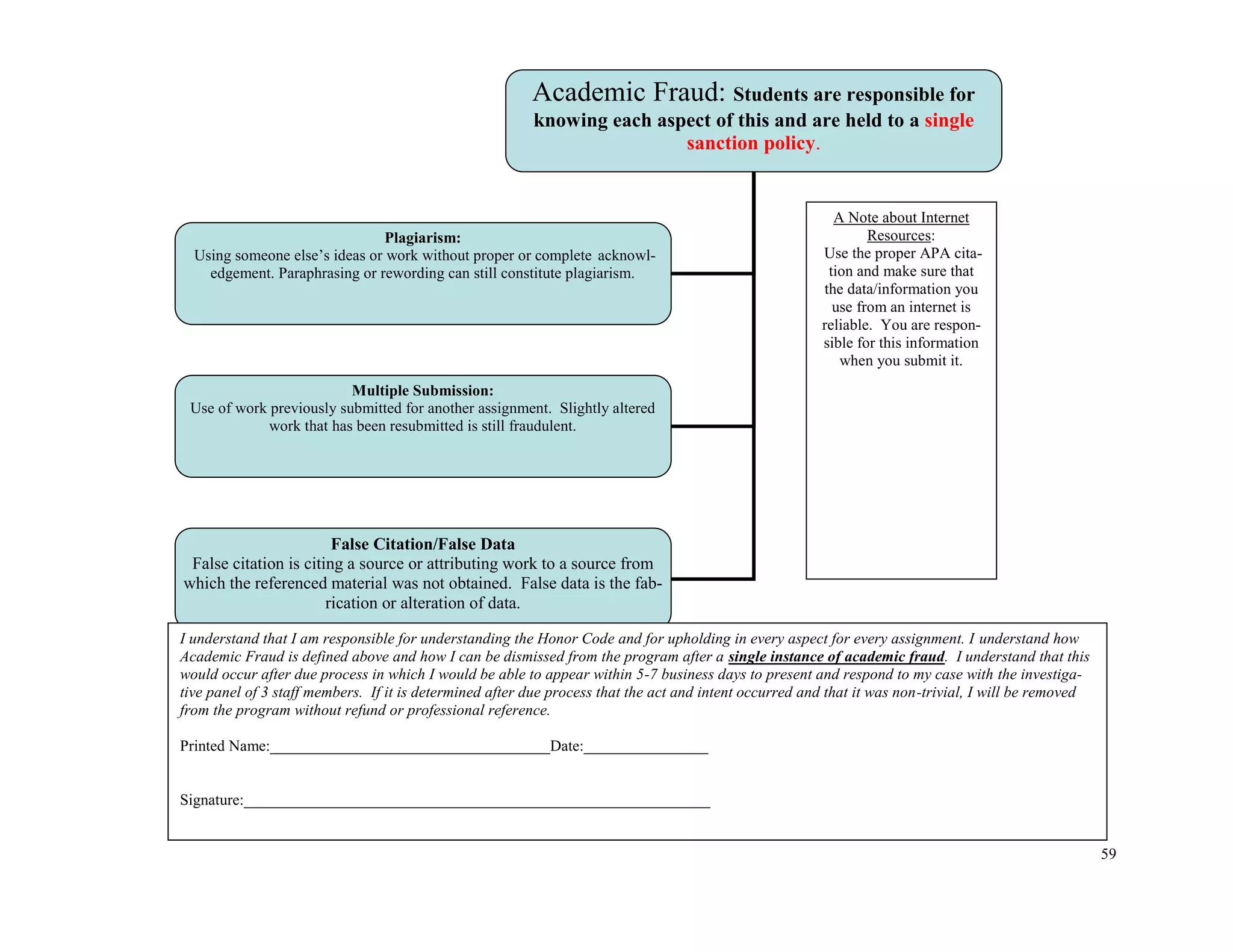 59
Academic Fraud: Students are responsible for
knowing each aspect of this and are held to a single
sanction policy.
Plagiarism:
Using someone else’s ideas or work without proper or complete acknowl-
edgement. Paraphrasing or rewording can still constitute plagiarism.
Multiple Submission:
Use of work previously submitted for another assignment. Slightly altered
work that has been resubmitted is still fraudulent.
False Citation/False Data
False citation is citing a source or attributing work to a source from
which the referenced material was not obtained. False data is the fab-
rication or alteration of data.
A Note about Internet
Resources:
Use the proper APA cita-
tion and make sure that
the data/information you
use from an internet is
reliable. You are respon-
sible for this information
when you submit it.
I understand that I am responsible for understanding the Honor Code and for upholding in every aspect for every assignment. I understand how
Academic Fraud is defined above and how I can be dismissed from the program after a single instance of academic fraud. I understand that this
would occur after due process in which I would be able to appear within 5-7 business days to present and respond to my case with the investiga-
tive panel of 3 staff members. If it is determined after due process that the act and intent occurred and that it was non-trivial, I will be removed
from the program without refund or professional reference.
Printed Name:____________________________________Date:________________
Signature:____________________________________________________________
 