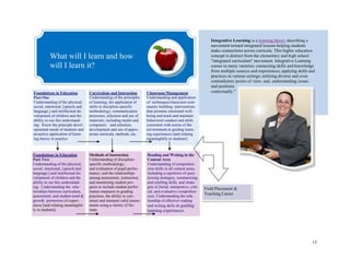 15
What will I learn and how
will I learn it?
Integrative Learning is a learning theory describing a
movement toward integrated lessons helping students
make connections across curricula. This higher education
concept is distinct from the elementary and high school
"integrated curriculum" movement. Integrative Learning
comes in many varieties: connecting skills and knowledge
from multiple sources and experiences; applying skills and
practices in various settings; utilizing diverse and even
contradictory points of view; and, understanding issues
and positions
contextually."Foundations in Education
Part One
Understanding of the physical,
social, emotional, [speech and
language,] and intellectual de-
velopment of children and the
ability to use this understand-
ing. Know the principle devel-
opmental needs of students and
proactive application of learn-
ing theory in practice
Foundations in Education
Part Two
Understanding of the physical,
social, emotional, [speech and
language,] and intellectual de-
velopment of children and the
ability to use this understand-
ing. Understanding the rela-
tionships between curriculum,
assessment, and student need &
growth promotion of experi-
ences [and relating meaningful-
ly to students]
Curriculum and Instruction
Understanding of the principles
of learning; the application of
skills in discipline-specific
methodology; communication
processes; selection and use of
materials, including media and
computers; and selection,
development and use of appro-
priate curricula, methods, etc.
Classroom Management
Understanding and application
of techniques/classroom com-
munity building, interventions
that promote emotional well-
being and teach and maintain
behavioral conduct and skills
consistent with norms of the
environment.in guiding learn-
ing experiences [and relating
meaningfully to students]
Methods of Instruction
Understanding of discipline-
specific methodology;
and evaluation of pupil perfor-
mance; and the relationships
among assessment, instruction,
and monitoring student pro-
gress to include student perfor-
mance measures in grading
practices, the ability to con-
struct and interpret valid assess-
ments using a variety of for-
mats.
Reading and Writing in the
Content Area
Understanding of comprehen-
sion skills in all content areas,
including a repertoire of ques-
tioning strategies, summarizing
and retelling skills, and strate-
gies in literal, interpretive, criti-
cal, and evaluative comprehen-
sion, Understanding the rela-
tionship of effective reading
and writing skills.in guiding
learning experiences.
Field Placement &
Teaching Career
 