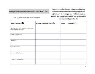 18
Writing Workshop Interactive Discussion Guide—KNL Chart
Any question that does not get answered during
Orientation Day can be answered during on-line
office hours by posting to the “411 Information
Please” discussion board which will be monitored
closely until September 29.
What I Know—K What I Need to Know—N What I Learned—L
3 posts per week and 3 responses for each post
(9peer responses per week)
Writing Workshop Tab
APA Style
Rubric Assessment
Instructors & Feedback
Writing as a Learning Tool
*This is a strategy you can adopt for your own students.
 
