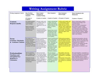 46
Writing Assignment Criteria Does Not Meet
Graduate Writing
Standards
(0-2 points or
0-4points)
Meets Limited
Standards for
Graduate Writing
(3 points or 6 points)
Meets Standards
(4 points or 8 points)
Meets Standards
With Strength
(4.5 points or 9 points)
Meets Standards with
Distinction
(5 points or 10 points )
Content:
Response Quality
No evidence present
of having read as-
signed readings.
Based on personal
opinion or limited
reporting of loosely
connected facts.
Minimal, needs work
to establish clarity of
ideas and more
engagement with con-
tent.
Low level of under-
standing/limited analy-
sis demonstrated of
issues discussed.
Largely informational
in nature with some
higher-order thinking
towards analysis, eval-
uation, or creative
thinking.
Repeats basic correct
information but does
not link ideas to the
primary sources nor
provide critical analy-
sis of evidence.
Exhibits good insights and/
or understanding, argues
using relevant evidence:
Relates the issue to prior
material, offers comparisons
or relates course material to
practice and/or to another
class/module. Demonstrates
significant higher-order
thinking.
Shows critical and/or creative
thinking and knowledge of all
required readings.
Poses provocative interpretation
that extends to make a critical
(evaluative) analysis, contributes
new information and insights, links
ideas presented directly to primary
sources and other evidence. Applies
material. Demonstrates remarkable
higher-order thinking.
Form:
Grammar /Mechanics
& Academic Citations
Not written in a
professional format:
contains multiple
grammar, punctuation
or spelling errors
Does not use citations
or accurate APA style.
Written in professional
format; however,
grammar/mechanics
errors are still present
and distracting. Cita-
tions are limited or
inaccurate and may be
inconsistent in using
APA style.
Written in professional
format with no gram-
mar and mechanics
issues. May have one
or two incomplete
documentation/
references, but minor
and limited in nature.
APA style is con-
sistent, and there are
satisfactory citations.
Professional presentation
with subheadings and form
that fits content, error-free
correct grammar/mechanics
and spelling. Solid docu-
mentation of effective refer-
ences are present and used
well.
Professional presentation with sub-
headings, and form that really high-
lights the content exceptionally well.
Exceptional use of effective
references to all readings and other
primary sources. Exemplary
documentation of references is pre-
sent.
Professionalism:
Timeliness and
Thoughtful Peer
Response to
Classmates
Did not respond to
three colleagues. Did
not respond on time.
Substantial missing
components such as
incomplete response to
entire prompt.
Did not meet dead-
lines for peer respons-
es, but did meet dead-
line for initial post/vice
-versa. Did not re-
spond to colleagues in
a meaningful way or
responded in a limited
way.
Met post and peer
response deadlines and
shows some insight in
peer responses.
Demonstrates analysis,
evaluation, or creation
of new questions in a
meaningful way.
Met deadline with some
notable degree of insight;
responded in a meaningful
way.
Demonstrates strong analy-
sis, evaluation, or creation of
new questions in a meaning-
ful way.
Met stated deadlines; responded to at
least three colleagues in a meaningful
way that furthered the discourse or
ideas remarkably and in a creative
fashion that demonstrates attention to
detail and strong analytical skills as
well as reflective practice.
Writing Assignment Rubric
 