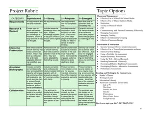 47
Classroom Management
 Effective Use of Video/Film/Visual Media
 Effective Use of Music/Auditory Media
 Motivation
 1st Day or Week of School
 PAT
 Communicating with Parents/Community Effectively
 Managing Assessment
 Managing Grading
 Effective Collaborative Grouping
 Effective Classroom Design
Curriculum & Instruction
 Socratic Seminar/effective student discussion
 Effective Use of PowerPoint/presentation software
 Interactive Note-Taking
 Using a Portfolio for Assessment
 Student-Generated Assessments
 Using the Web—Beyond Research
 Handling Homework Effectively
 Developing Effective Traditional Assessments
 Developing Effective Alternative Assessments
 Performance Assessments
Reading and Writing in the Content Area
 Reader’s Theatre
 Writing to Learn
 Information Literacy
 Adolescent Literature: (select one)
Life of Pi
The Giver
Number the Stars
Hatchet
Winterdance
Harry Potter Series
Twilight Series
Don’t see a topic you like? DEVELOP ONE!
Topic Options
CATEGORY
4—
Sophisticated 3—Strong 2—Adequate 1—Emergent
Requirements All requirements are
met and exceeded.
All requirements are
met.
One requirement
was not completely
met.
More than one re-
quirement was not
completely met.
Research &
Content
Covers topic in-
depth with details
and examples. Sub-
ject knowledge is
excellent. Shows a
large amount of orig-
inal thought.
Includes essential
knowledge about the
topic. Subject
knowledge appears
to be good. Product
shows some original
thought.
Includes essential
information about
the topic but there
are 1-2 factual er-
rors. Uses other
people’s ideas (with
credit) but little evi-
dence of original
thinking.
Content is minimal
OR there are sever-
al factual errors.
Uses other people’s
ideas without specif-
ic credit/vague cred-
it.
Interactive
Presentation
Well-rehearsed with
smooth delivery that
holds audience at-
tention. Theory has
been put into prac-
tice and made
adaptable. Debrief-
ing is skillfully exe-
cuted.
Rehearsed with fair-
ly smooth delivery
that holds audience
attention most of the
time. May lack
some adaptability.
Debriefing is solid.
Delivery not smooth,
but able to maintain
interest of the audi-
ence most of the
time. Inconsistently
engages audience.
Debriefing lacks
depth and detail.
Delivery not smooth
and audience atten-
tion often lost. Audi-
ence not engaged.
Adaptability is lack-
ing and debriefing
shows no command
of topic.
Annotated
Bibliography
Includes complete
and professionally
cited annotated bibli-
ography with engag-
ing summary written
with evaluative ele-
ments such as clari-
ty, scope of work,
bias and intended
audience, and au-
thor’s qualifications.
Includes complete
and professionally
cited annotated bibli-
ography with all
evaluative aspects
of summary written
with clarity.
Product contains
minor citation errors
and 1-2 sources
may lack relevance.
One of the required
evaluative elements
is missing.
Product contains
several citation er-
rors, may be miss-
ing a source or two
or have sources with
questionable rele-
vance. More than
one of the required
evaluative elements
was missing.
Collaboration The workload ap-
pears to be divided
and shared equally
by all team mem-
bers.
The workload is
divided and shared
fairly by all team
members, though
workloads may vary
from person to per-
son.
The workload was
divided, but one
person in the group
is viewed as not
doing his/her fair
share of the work.
The workload was
not divided but fo-
cused on one pre-
senter OR several
people in the group
are viewed as not
doing their fair share
of the work.
Project Rubric
 