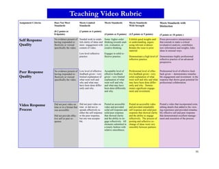 50
Assignment Criteria Does Not Meet
Standards
(0-2 points or
0-4points)
Meets Limited
Standards
(3 points or 6 points)
Meets Standards
(4 points or 8 points)
Meets Standards
With Strength
(4.5 points or 9 points)
Meets Standards with
Distinction
(5 points or 10 points )
Self Response
Quality
No evidence present of
having responded re-
flectively or viewed
specifically the video.
Needed work to estab-
lish clarity of ideas and
more engagement with
content of video.
Low level reflective
practice.
Some higher-order
thinking towards anal-
ysis, evaluation, or
creative thinking.
Engages in solid re-
flective practice.
Exhibits good insights and/
or understanding, argues
using relevant evidence:
Relates the issue to prior
material.
Demonstrates a high level of
reflective practice.
Poses provocative interpretation
that extends to make a critical
(evaluative) analysis, contributes
new information and insights, links
ideas in unusual ways.
Demonstrates highly professional
reflective practice of an advanced
perspective.
Peer Response
Quality
No evidence present of
having responded re-
flectively or viewed
specifically the video.
Low level of effective
feedback given—very
limited explanation of
what went well and
why and what may
have been done differ-
ently and why.
Acceptable level of
effective feedback
given—very limited
explanation of what
went well and why
and what may have
been done differently
and why.
Professional level of effec-
tive feedback given—very
solid explanation of what
went well and why and what
may have been done differ-
ently and why. Demon-
strates significant engage-
ment and investment.
Professional level of effective feed-
back given— demonstrates remarka-
ble engagement and investment in the
response that shows great potential for
professional collaboration.
Video Response
Process
Did not post video on
time or in a format that
was accessible.
Did not provide effec-
tive self or peer re-
sponse.
Did not post video on
time or did not re-
sponds effectively to
either the self response
or the peer response,
but one was accepta-
ble.
Posted an accessible
video and provided
solid self response and
solid peer response
that showed clarity
and the ability to en-
gage reflectively. All
elements submitted in
a timely fashion with
relative smoothness.
Posted an accessible video
and provided remarkable
self response and solid peer
response that showed clarity
and the ability to engage
reflectively. The process of
posting and reflective ex-
change of ideas went very
smoothly between partners.
Posted a video that incorporated extra
editing details that added to the view-
ing experience and provided remarka-
bly effective self and peer response
that demonstrated excellent manage-
ment and execution of the process.
Teaching Video Rubric
 