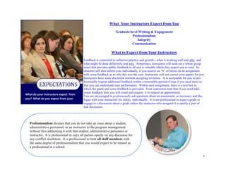 6
What do your instructors expect from
you? What do you expect from your
EXPECTATIONS
Professionalism dictates that you do not take an issue about a student,
administrative personnel, or an instructor to the program management
without first addressing it with that student, administrative personnel or
instructor. It is professional to copy all parties openly on any discourse for
any conflict resolution. It is professional to treat all staff members with
the same degree of professionalism that you would expect to be treated as
a professional in a school.
What Your Instructors Expect from You
Graduate-level Writing & Engagement
Professionalism
Integrity
Communication
What to Expect from Your Instructors
Feedback is connected to reflective practice and growth—what is working well and why and
what might be done differently and why. Sometimes, instructors will send out a whole group
email that provides public feedback to all and is valuable which they expect you to read. In-
structors will also inform you, individually, if you receive an “8” or below on an assignment
with some feedback as to why this was the case. Instructors will not correct your papers for you.
Instructors have some discretion towards accepting revisions. It is acceptable for you to pro-
fessionally request additional feedback within a reasonable period of time if you need more so
that you can understand your performance. Within each assignment, there is a text box in
which the grade and some feedback is provided. Your instructors trust that if you need addi-
tional feedback then you will email and request it or request an appointment.
You are encouraged to professionally ask questions about an assessment, as necessary and dia-
logue with your instructors for clarity, individually. It is not professional to argue a grade or
engage in a discussion about a grade unless the instructor who assigned it is openly a part of
that discussion.
 