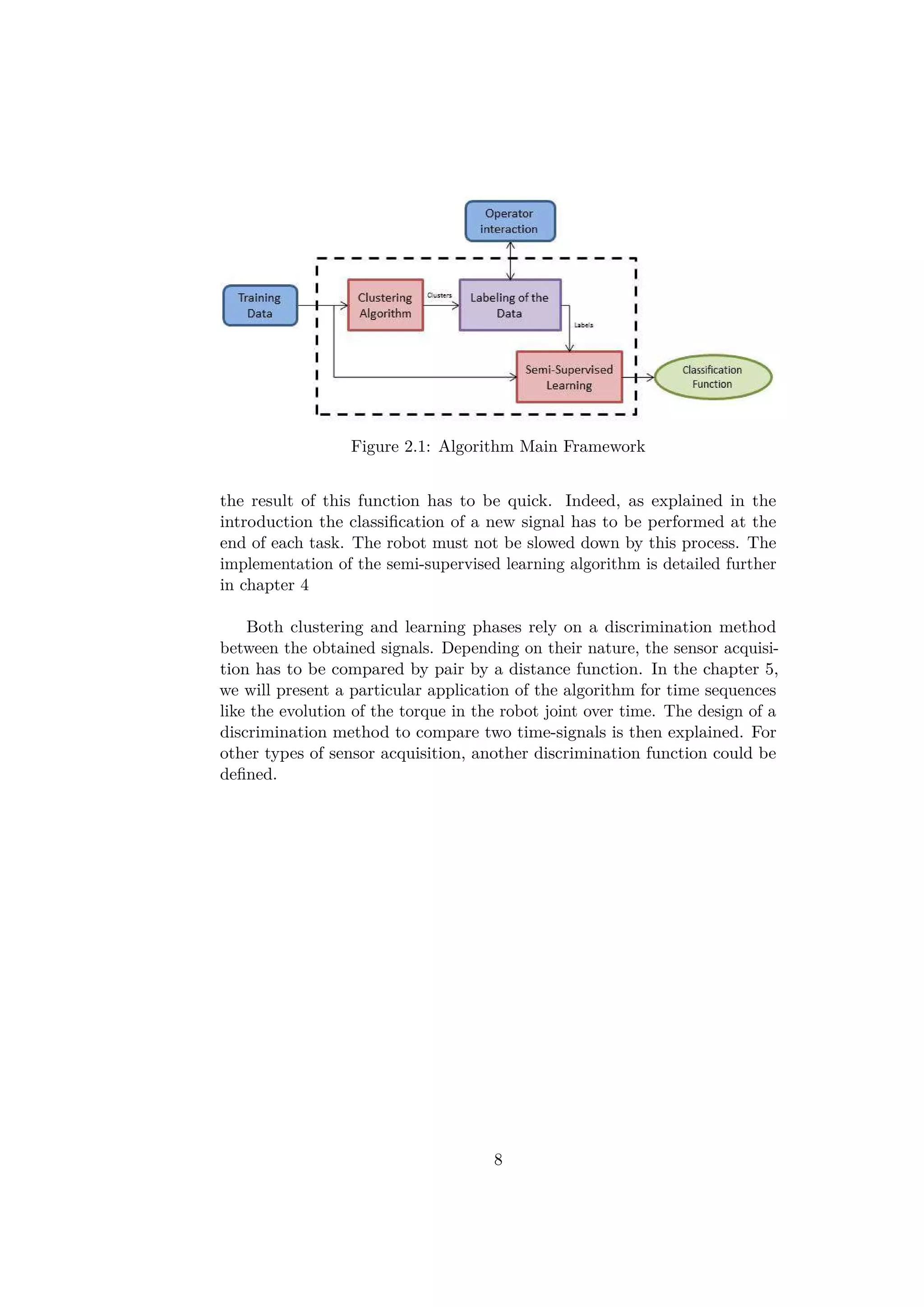 Figure 2.1: Algorithm Main Framework
the result of this function has to be quick. Indeed, as explained in the
introduction the classiﬁcation of a new signal has to be performed at the
end of each task. The robot must not be slowed down by this process. The
implementation of the semi-supervised learning algorithm is detailed further
in chapter 4
Both clustering and learning phases rely on a discrimination method
between the obtained signals. Depending on their nature, the sensor acquisi-
tion has to be compared by pair by a distance function. In the chapter 5,
we will present a particular application of the algorithm for time sequences
like the evolution of the torque in the robot joint over time. The design of a
discrimination method to compare two time-signals is then explained. For
other types of sensor acquisition, another discrimination function could be
deﬁned.
8
 