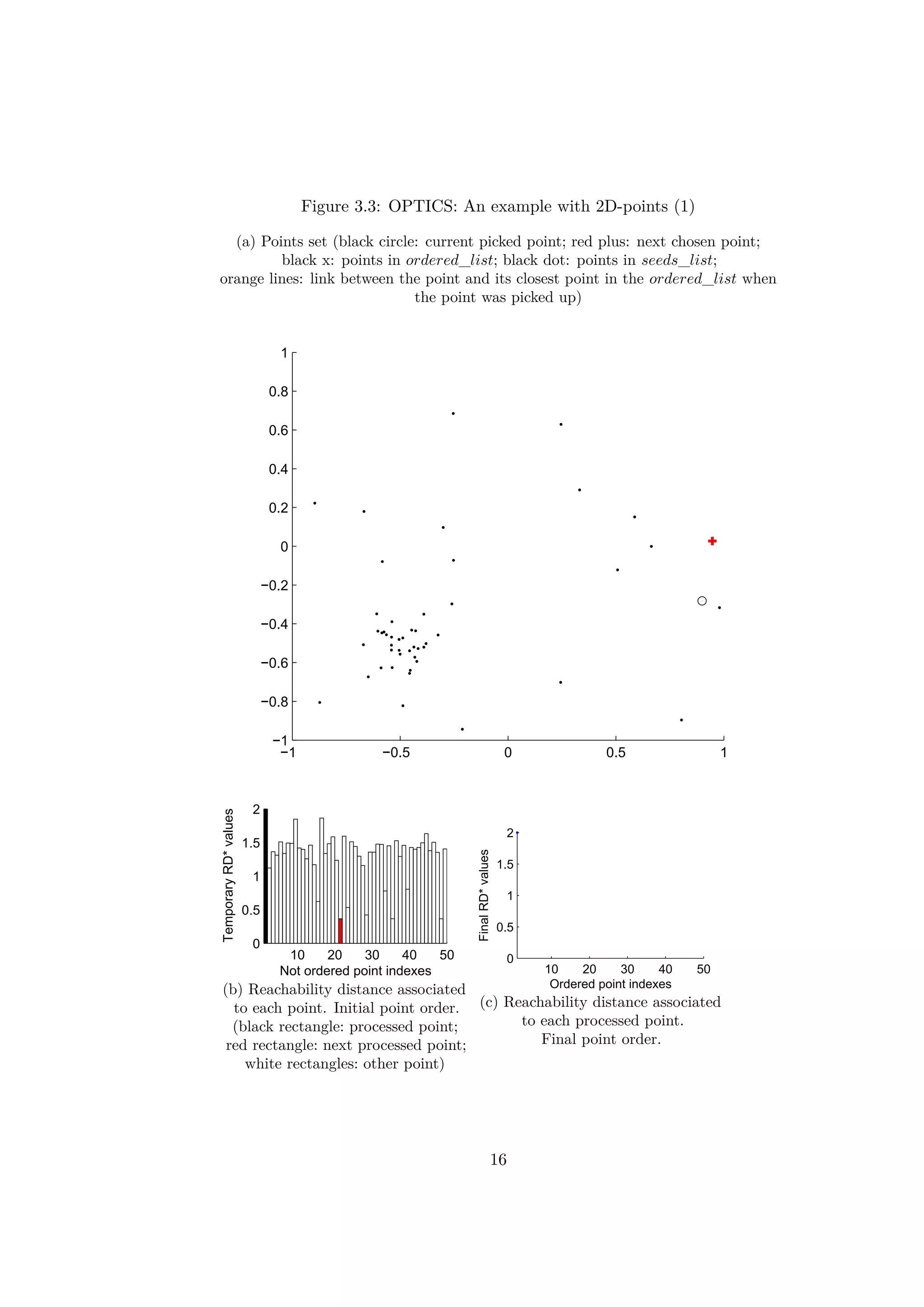 Figure 3.3: OPTICS: An example with 2D-points (1)
(a) Points set (black circle: current picked point; red plus: next chosen point;
black x: points in ordered_list; black dot: points in seeds_list;
orange lines: link between the point and its closest point in the ordered_list when
the point was picked up)
−1 −0.5 0 0.5 1
−1
−0.8
−0.6
−0.4
−0.2
0
0.2
0.4
0.6
0.8
1
10 20 30 40 50
0
0.5
1
1.5
2
Not ordered point indexes
TemporaryRD*values
(b) Reachability distance associated
to each point. Initial point order.
(black rectangle: processed point;
red rectangle: next processed point;
white rectangles: other point)
10 20 30 40 50
0
0.5
1
1.5
2
Ordered point indexes
FinalRD*values
(c) Reachability distance associated
to each processed point.
Final point order.
16
 