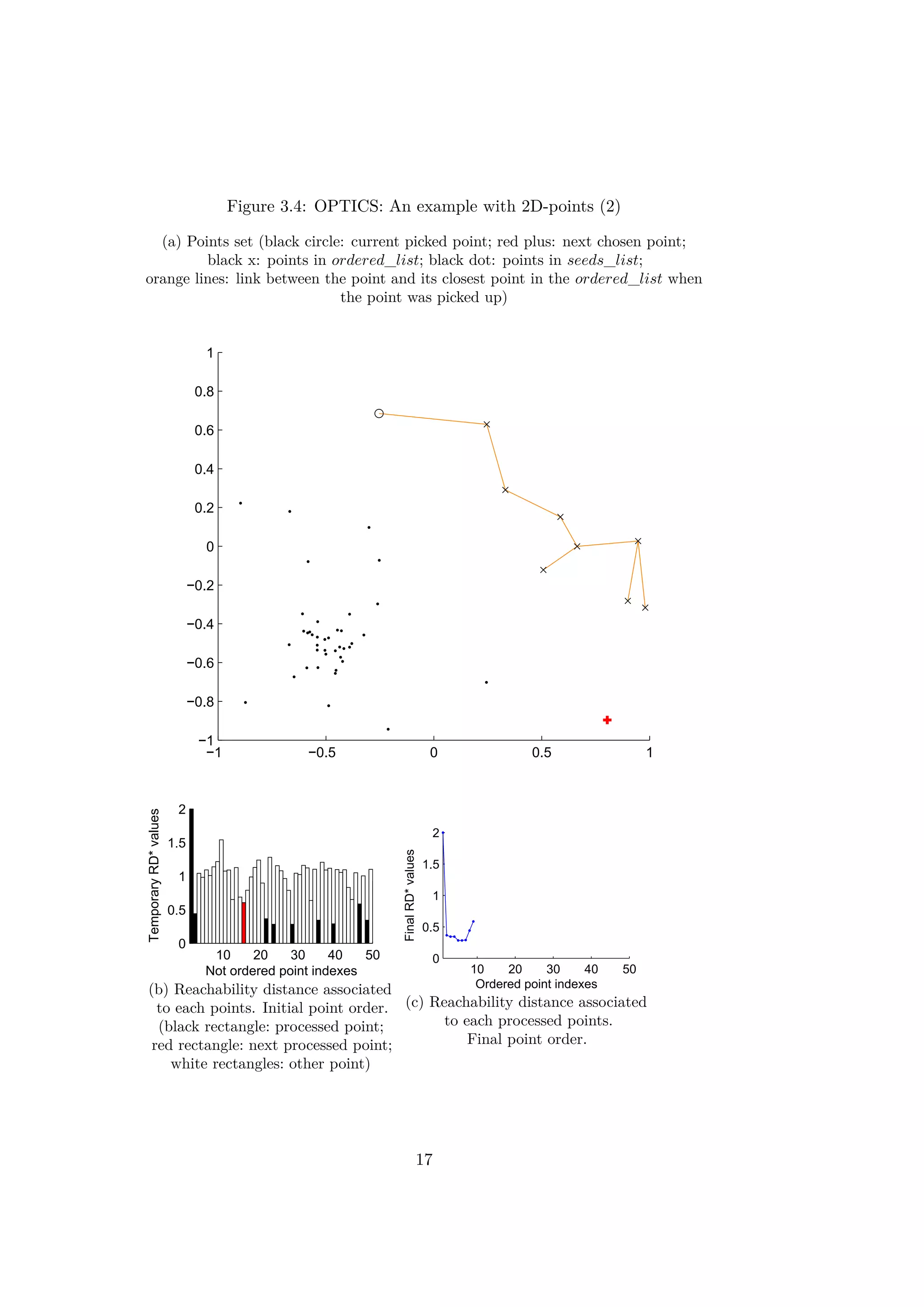 Figure 3.4: OPTICS: An example with 2D-points (2)
(a) Points set (black circle: current picked point; red plus: next chosen point;
black x: points in ordered_list; black dot: points in seeds_list;
orange lines: link between the point and its closest point in the ordered_list when
the point was picked up)
−1 −0.5 0 0.5 1
−1
−0.8
−0.6
−0.4
−0.2
0
0.2
0.4
0.6
0.8
1
10 20 30 40 50
0
0.5
1
1.5
2
Not ordered point indexes
TemporaryRD*values
(b) Reachability distance associated
to each points. Initial point order.
(black rectangle: processed point;
red rectangle: next processed point;
white rectangles: other point)
10 20 30 40 50
0
0.5
1
1.5
2
Ordered point indexes
FinalRD*values
(c) Reachability distance associated
to each processed points.
Final point order.
17
 