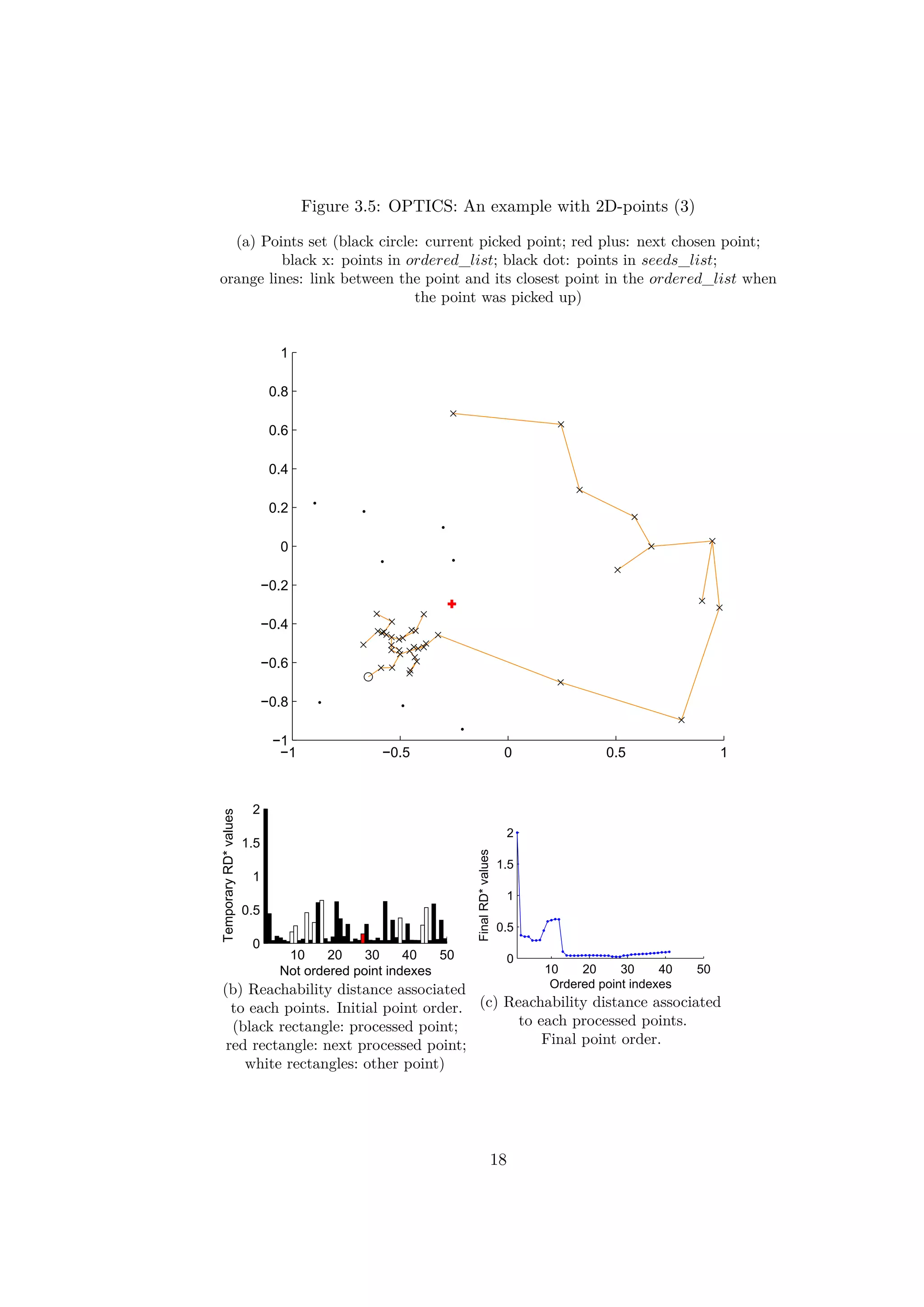 Figure 3.5: OPTICS: An example with 2D-points (3)
(a) Points set (black circle: current picked point; red plus: next chosen point;
black x: points in ordered_list; black dot: points in seeds_list;
orange lines: link between the point and its closest point in the ordered_list when
the point was picked up)
−1 −0.5 0 0.5 1
−1
−0.8
−0.6
−0.4
−0.2
0
0.2
0.4
0.6
0.8
1
10 20 30 40 50
0
0.5
1
1.5
2
Not ordered point indexes
TemporaryRD*values
(b) Reachability distance associated
to each points. Initial point order.
(black rectangle: processed point;
red rectangle: next processed point;
white rectangles: other point)
10 20 30 40 50
0
0.5
1
1.5
2
Ordered point indexes
FinalRD*values
(c) Reachability distance associated
to each processed points.
Final point order.
18
 