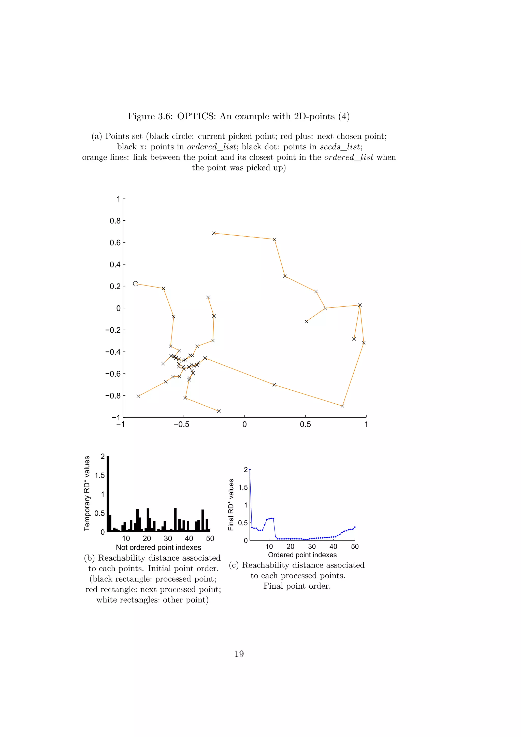 Figure 3.6: OPTICS: An example with 2D-points (4)
(a) Points set (black circle: current picked point; red plus: next chosen point;
black x: points in ordered_list; black dot: points in seeds_list;
orange lines: link between the point and its closest point in the ordered_list when
the point was picked up)
−1 −0.5 0 0.5 1
−1
−0.8
−0.6
−0.4
−0.2
0
0.2
0.4
0.6
0.8
1
10 20 30 40 50
0
0.5
1
1.5
2
Not ordered point indexes
TemporaryRD*values
(b) Reachability distance associated
to each points. Initial point order.
(black rectangle: processed point;
red rectangle: next processed point;
white rectangles: other point)
10 20 30 40 50
0
0.5
1
1.5
2
Ordered point indexes
FinalRD*values
(c) Reachability distance associated
to each processed points.
Final point order.
19
 
