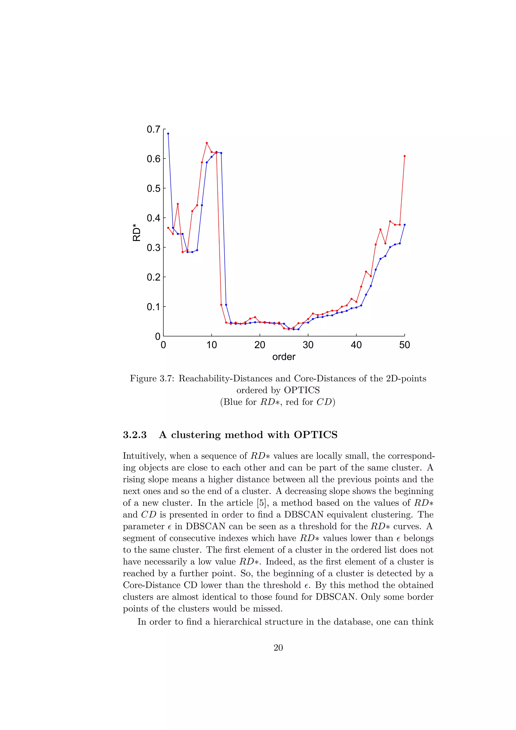 0 10 20 30 40 50
0
0.1
0.2
0.3
0.4
0.5
0.6
0.7
order
RD*
Figure 3.7: Reachability-Distances and Core-Distances of the 2D-points
ordered by OPTICS
(Blue for RD∗, red for CD)
3.2.3 A clustering method with OPTICS
Intuitively, when a sequence of RD∗ values are locally small, the correspond-
ing objects are close to each other and can be part of the same cluster. A
rising slope means a higher distance between all the previous points and the
next ones and so the end of a cluster. A decreasing slope shows the beginning
of a new cluster. In the article [5], a method based on the values of RD∗
and CD is presented in order to ﬁnd a DBSCAN equivalent clustering. The
parameter in DBSCAN can be seen as a threshold for the RD∗ curves. A
segment of consecutive indexes which have RD∗ values lower than belongs
to the same cluster. The ﬁrst element of a cluster in the ordered list does not
have necessarily a low value RD∗. Indeed, as the ﬁrst element of a cluster is
reached by a further point. So, the beginning of a cluster is detected by a
Core-Distance CD lower than the threshold . By this method the obtained
clusters are almost identical to those found for DBSCAN. Only some border
points of the clusters would be missed.
In order to ﬁnd a hierarchical structure in the database, one can think
20
 