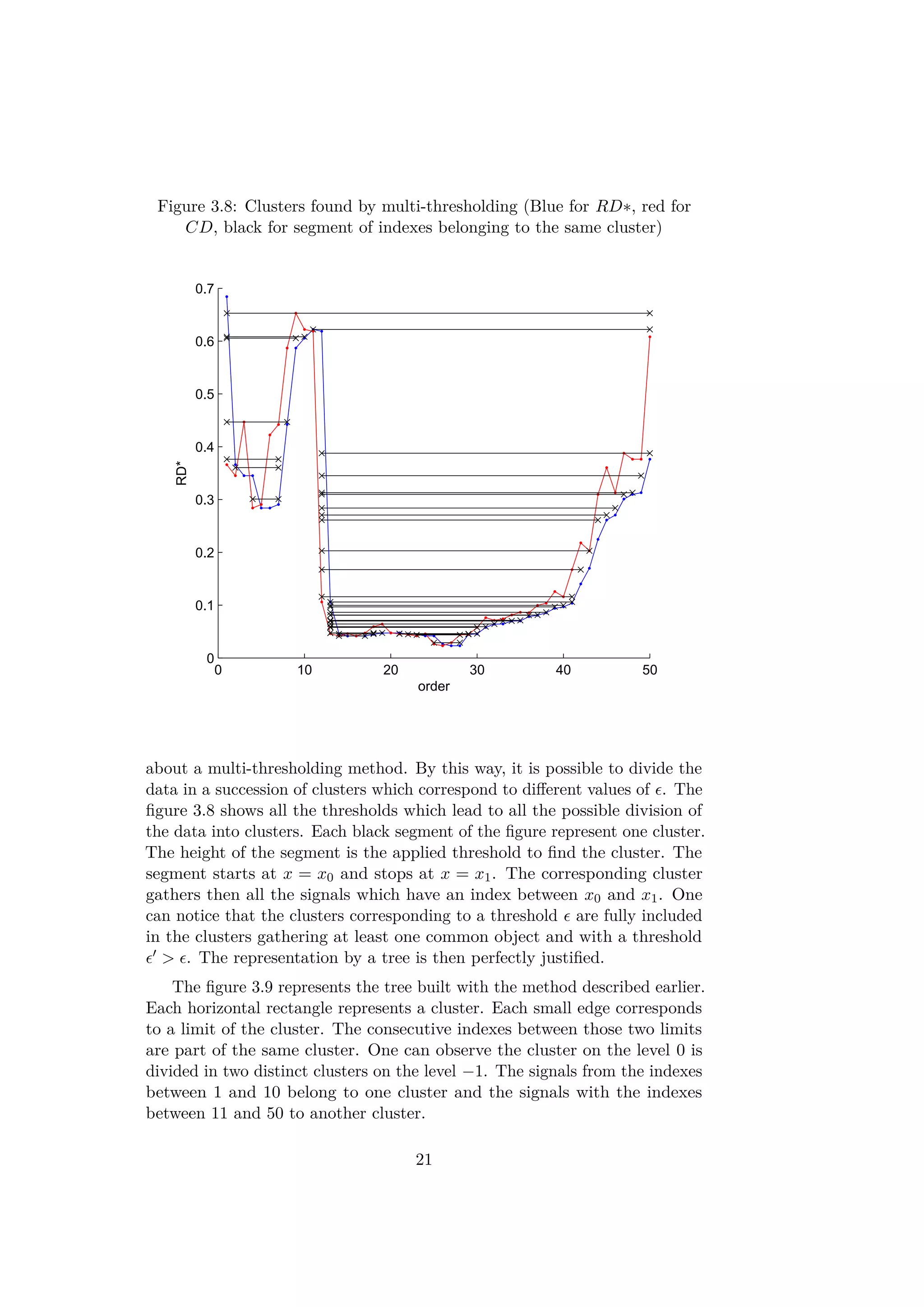 Figure 3.8: Clusters found by multi-thresholding (Blue for RD∗, red for
CD, black for segment of indexes belonging to the same cluster)
0 10 20 30 40 50
0
0.1
0.2
0.3
0.4
0.5
0.6
0.7
order
RD*
about a multi-thresholding method. By this way, it is possible to divide the
data in a succession of clusters which correspond to diﬀerent values of . The
ﬁgure 3.8 shows all the thresholds which lead to all the possible division of
the data into clusters. Each black segment of the ﬁgure represent one cluster.
The height of the segment is the applied threshold to ﬁnd the cluster. The
segment starts at x = x0 and stops at x = x1. The corresponding cluster
gathers then all the signals which have an index between x0 and x1. One
can notice that the clusters corresponding to a threshold are fully included
in the clusters gathering at least one common object and with a threshold
> . The representation by a tree is then perfectly justiﬁed.
The ﬁgure 3.9 represents the tree built with the method described earlier.
Each horizontal rectangle represents a cluster. Each small edge corresponds
to a limit of the cluster. The consecutive indexes between those two limits
are part of the same cluster. One can observe the cluster on the level 0 is
divided in two distinct clusters on the level −1. The signals from the indexes
between 1 and 10 belong to one cluster and the signals with the indexes
between 11 and 50 to another cluster.
21
 