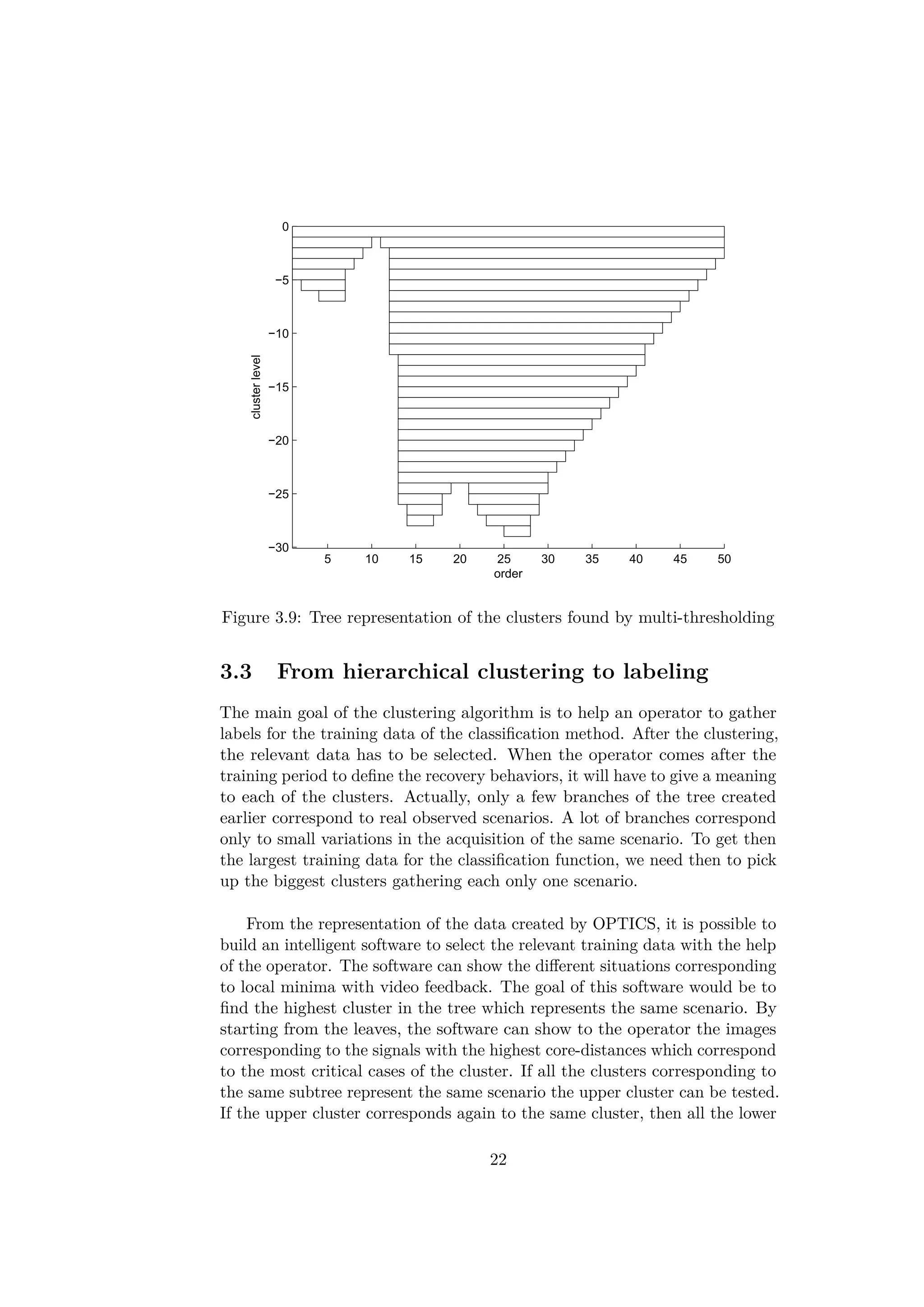 5 10 15 20 25 30 35 40 45 50
−30
−25
−20
−15
−10
−5
0
order
clusterlevel
Figure 3.9: Tree representation of the clusters found by multi-thresholding
3.3 From hierarchical clustering to labeling
The main goal of the clustering algorithm is to help an operator to gather
labels for the training data of the classiﬁcation method. After the clustering,
the relevant data has to be selected. When the operator comes after the
training period to deﬁne the recovery behaviors, it will have to give a meaning
to each of the clusters. Actually, only a few branches of the tree created
earlier correspond to real observed scenarios. A lot of branches correspond
only to small variations in the acquisition of the same scenario. To get then
the largest training data for the classiﬁcation function, we need then to pick
up the biggest clusters gathering each only one scenario.
From the representation of the data created by OPTICS, it is possible to
build an intelligent software to select the relevant training data with the help
of the operator. The software can show the diﬀerent situations corresponding
to local minima with video feedback. The goal of this software would be to
ﬁnd the highest cluster in the tree which represents the same scenario. By
starting from the leaves, the software can show to the operator the images
corresponding to the signals with the highest core-distances which correspond
to the most critical cases of the cluster. If all the clusters corresponding to
the same subtree represent the same scenario the upper cluster can be tested.
If the upper cluster corresponds again to the same cluster, then all the lower
22
 
