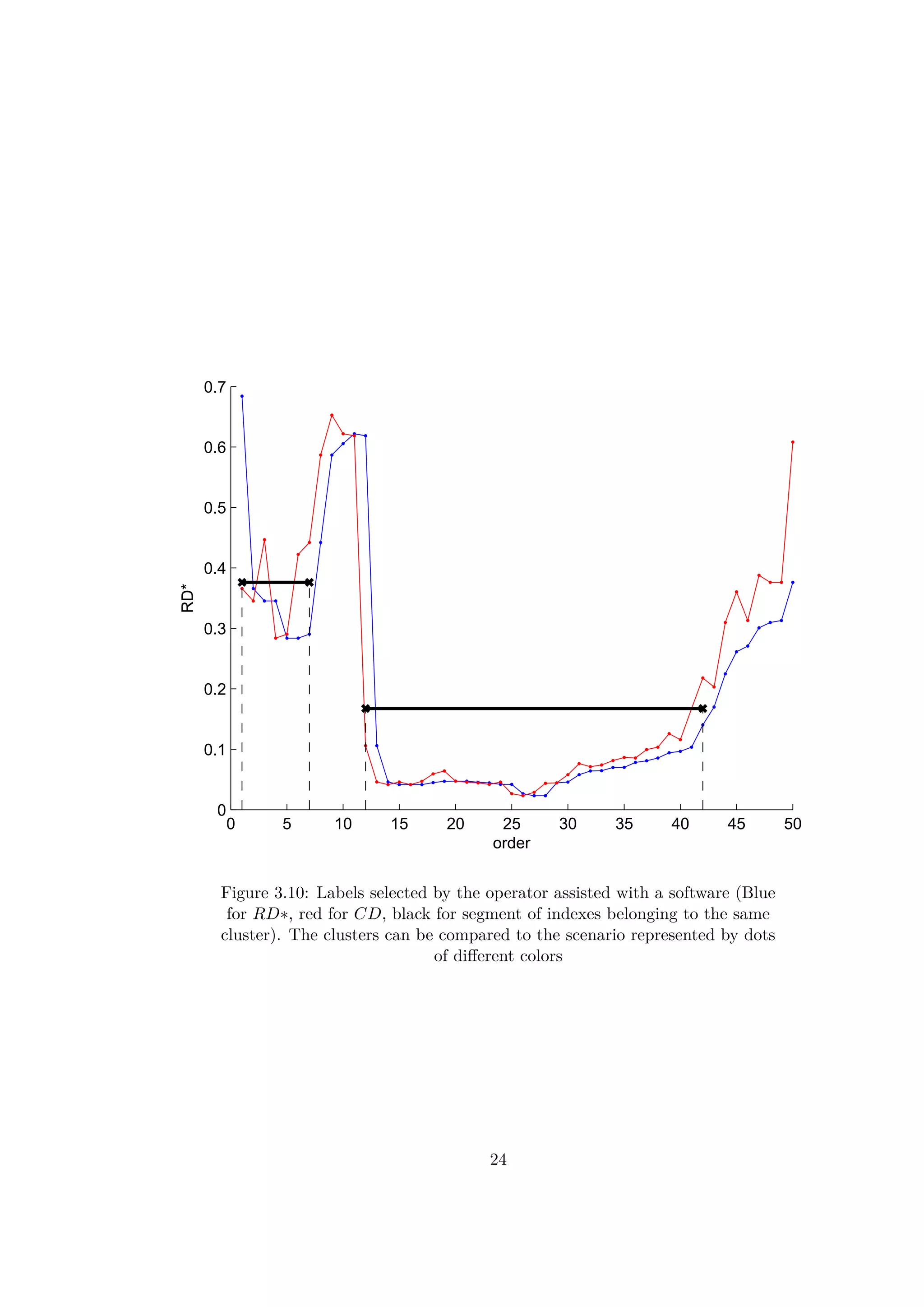 0 5 10 15 20 25 30 35 40 45 50
0
0.1
0.2
0.3
0.4
0.5
0.6
0.7
order
RD*
Figure 3.10: Labels selected by the operator assisted with a software (Blue
for RD∗, red for CD, black for segment of indexes belonging to the same
cluster). The clusters can be compared to the scenario represented by dots
of diﬀerent colors
24
 