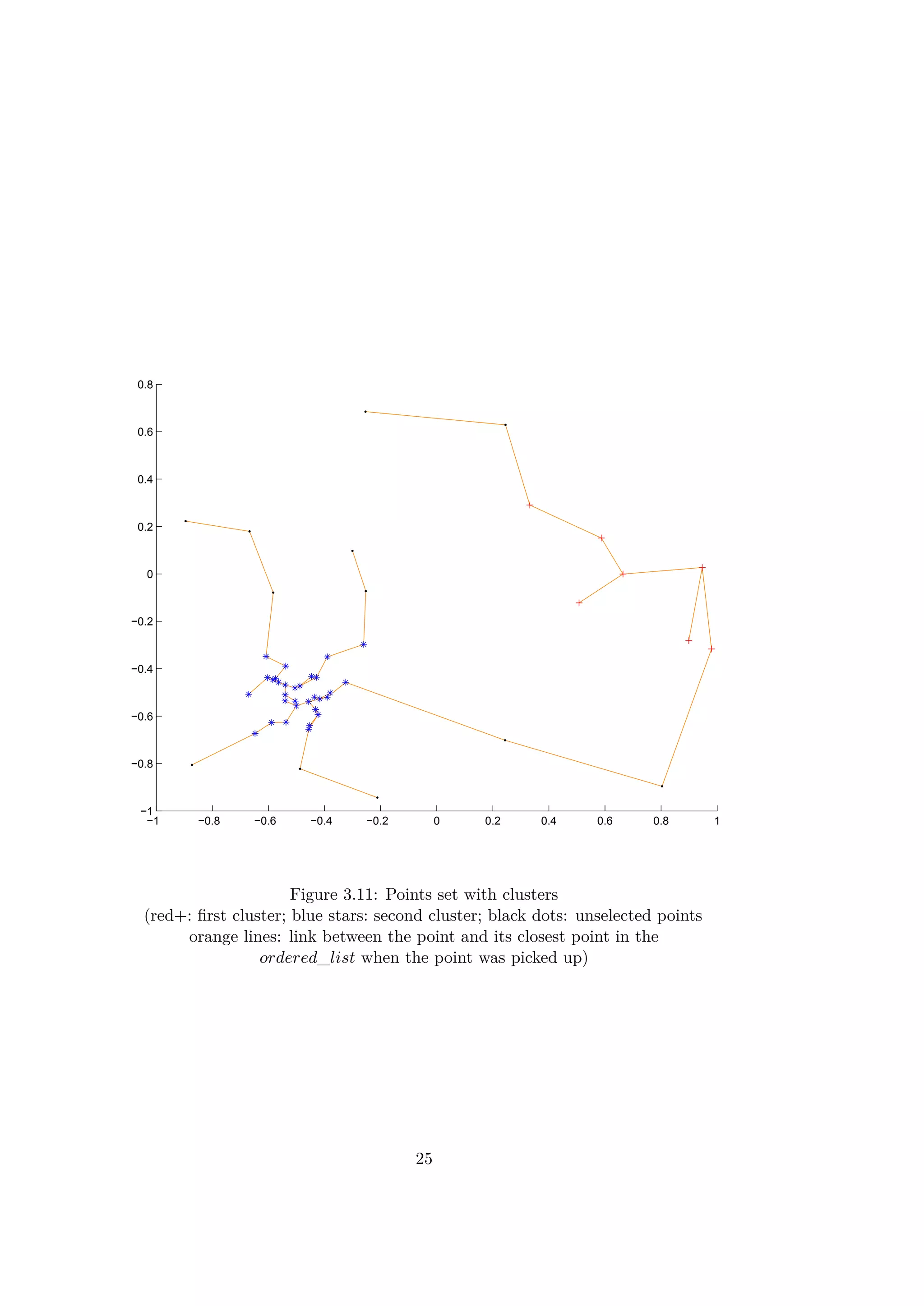 −1 −0.8 −0.6 −0.4 −0.2 0 0.2 0.4 0.6 0.8 1
−1
−0.8
−0.6
−0.4
−0.2
0
0.2
0.4
0.6
0.8
Figure 3.11: Points set with clusters
(red+: ﬁrst cluster; blue stars: second cluster; black dots: unselected points
orange lines: link between the point and its closest point in the
ordered_list when the point was picked up)
25
 