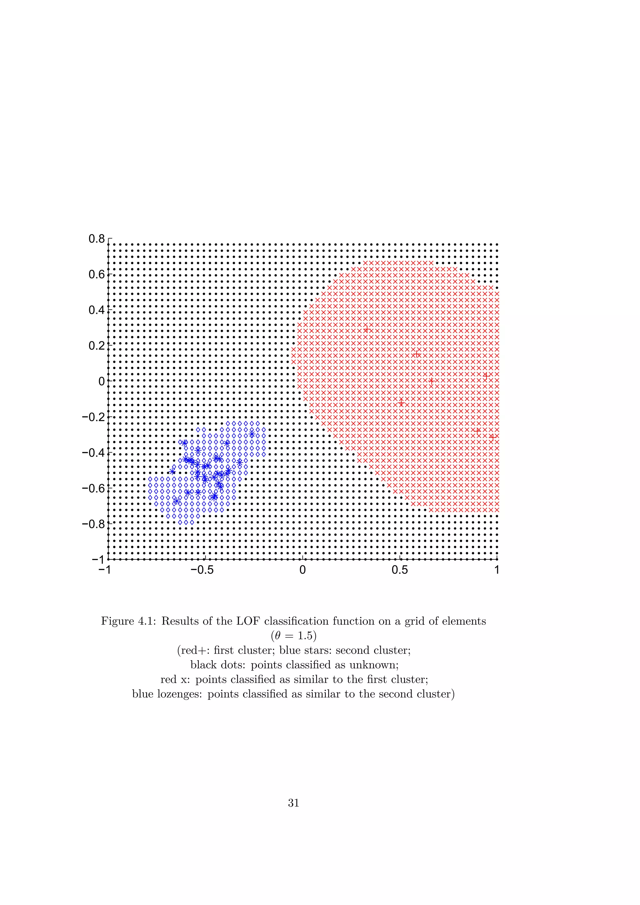 −1 −0.5 0 0.5 1
−1
−0.8
−0.6
−0.4
−0.2
0
0.2
0.4
0.6
0.8
Figure 4.1: Results of the LOF classiﬁcation function on a grid of elements
(θ = 1.5)
(red+: ﬁrst cluster; blue stars: second cluster;
black dots: points classiﬁed as unknown;
red x: points classiﬁed as similar to the ﬁrst cluster;
blue lozenges: points classiﬁed as similar to the second cluster)
31
 
