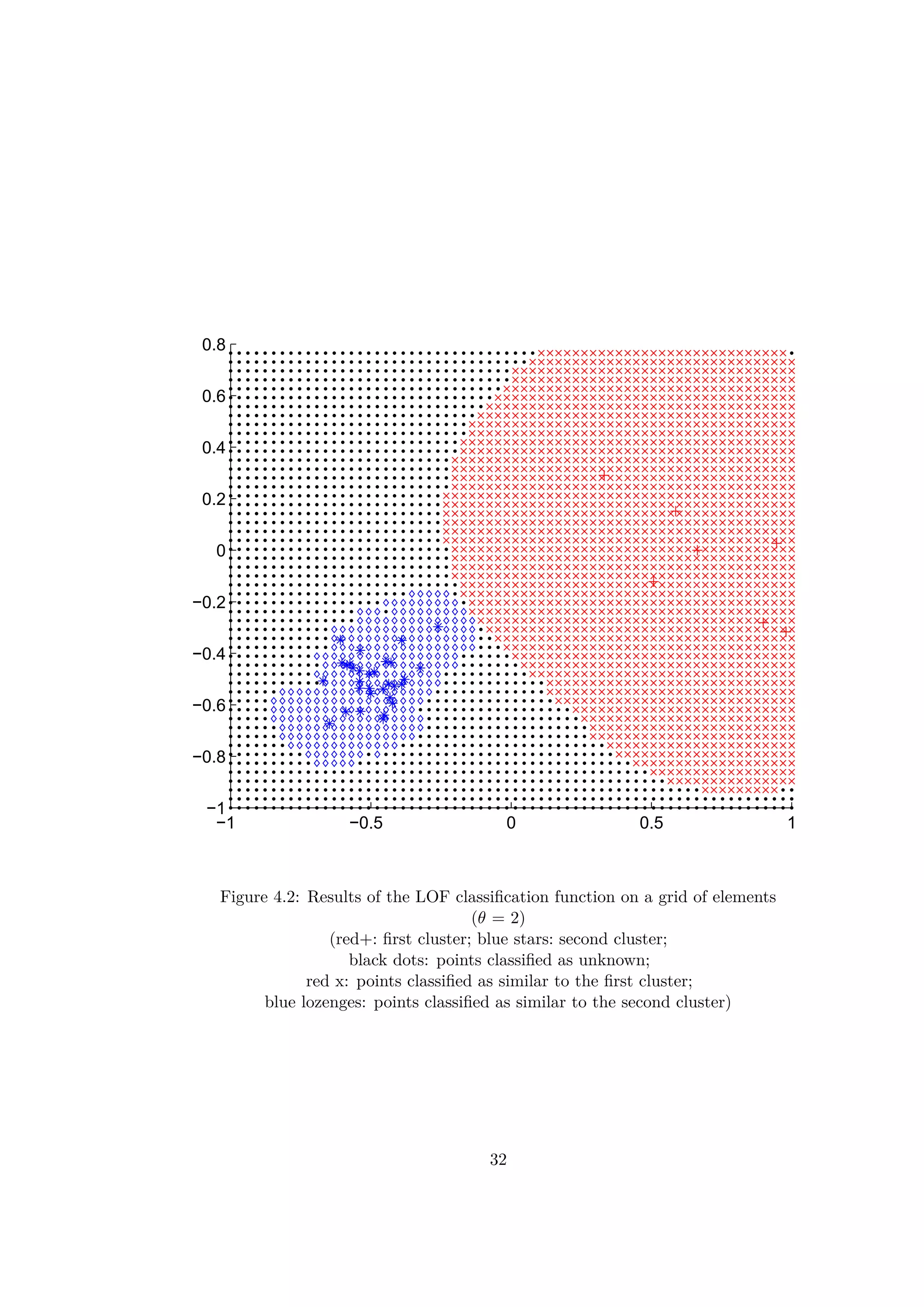 −1 −0.5 0 0.5 1
−1
−0.8
−0.6
−0.4
−0.2
0
0.2
0.4
0.6
0.8
Figure 4.2: Results of the LOF classiﬁcation function on a grid of elements
(θ = 2)
(red+: ﬁrst cluster; blue stars: second cluster;
black dots: points classiﬁed as unknown;
red x: points classiﬁed as similar to the ﬁrst cluster;
blue lozenges: points classiﬁed as similar to the second cluster)
32
 