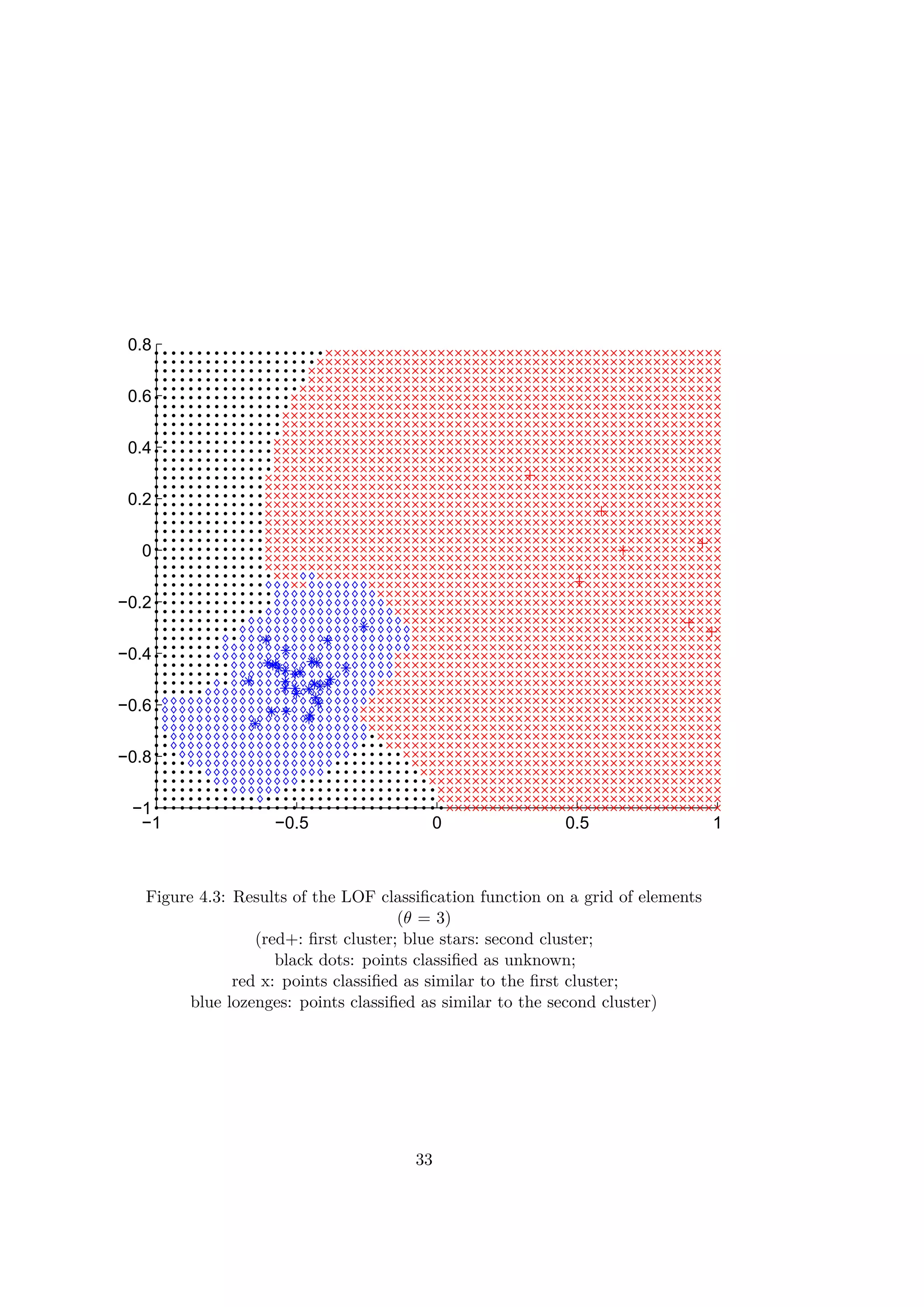 −1 −0.5 0 0.5 1
−1
−0.8
−0.6
−0.4
−0.2
0
0.2
0.4
0.6
0.8
Figure 4.3: Results of the LOF classiﬁcation function on a grid of elements
(θ = 3)
(red+: ﬁrst cluster; blue stars: second cluster;
black dots: points classiﬁed as unknown;
red x: points classiﬁed as similar to the ﬁrst cluster;
blue lozenges: points classiﬁed as similar to the second cluster)
33
 
