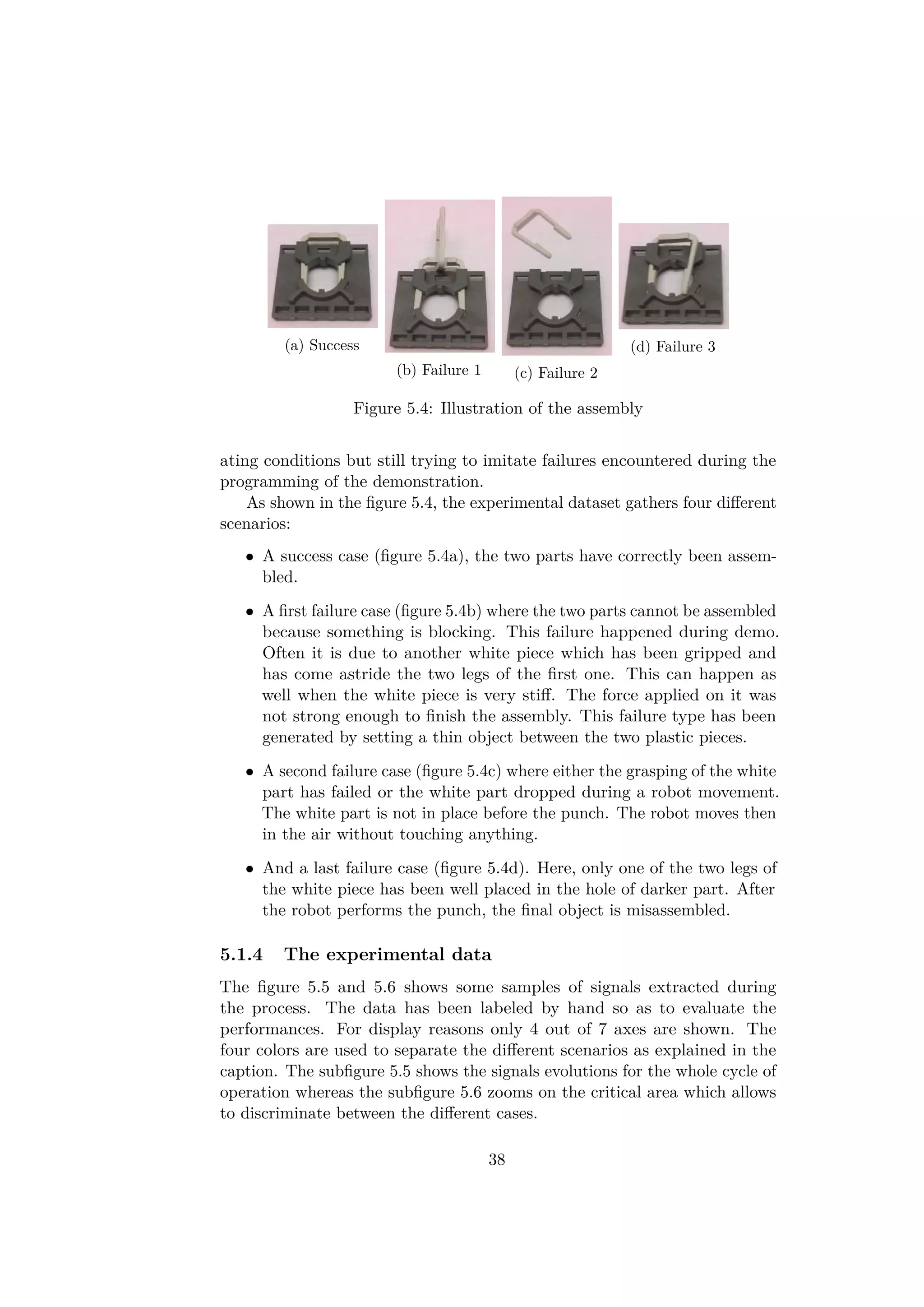 (a) Success
(b) Failure 1 (c) Failure 2
(d) Failure 3
Figure 5.4: Illustration of the assembly
ating conditions but still trying to imitate failures encountered during the
programming of the demonstration.
As shown in the ﬁgure 5.4, the experimental dataset gathers four diﬀerent
scenarios:
• A success case (ﬁgure 5.4a), the two parts have correctly been assem-
bled.
• A ﬁrst failure case (ﬁgure 5.4b) where the two parts cannot be assembled
because something is blocking. This failure happened during demo.
Often it is due to another white piece which has been gripped and
has come astride the two legs of the ﬁrst one. This can happen as
well when the white piece is very stiﬀ. The force applied on it was
not strong enough to ﬁnish the assembly. This failure type has been
generated by setting a thin object between the two plastic pieces.
• A second failure case (ﬁgure 5.4c) where either the grasping of the white
part has failed or the white part dropped during a robot movement.
The white part is not in place before the punch. The robot moves then
in the air without touching anything.
• And a last failure case (ﬁgure 5.4d). Here, only one of the two legs of
the white piece has been well placed in the hole of darker part. After
the robot performs the punch, the ﬁnal object is misassembled.
5.1.4 The experimental data
The ﬁgure 5.5 and 5.6 shows some samples of signals extracted during
the process. The data has been labeled by hand so as to evaluate the
performances. For display reasons only 4 out of 7 axes are shown. The
four colors are used to separate the diﬀerent scenarios as explained in the
caption. The subﬁgure 5.5 shows the signals evolutions for the whole cycle of
operation whereas the subﬁgure 5.6 zooms on the critical area which allows
to discriminate between the diﬀerent cases.
38
 