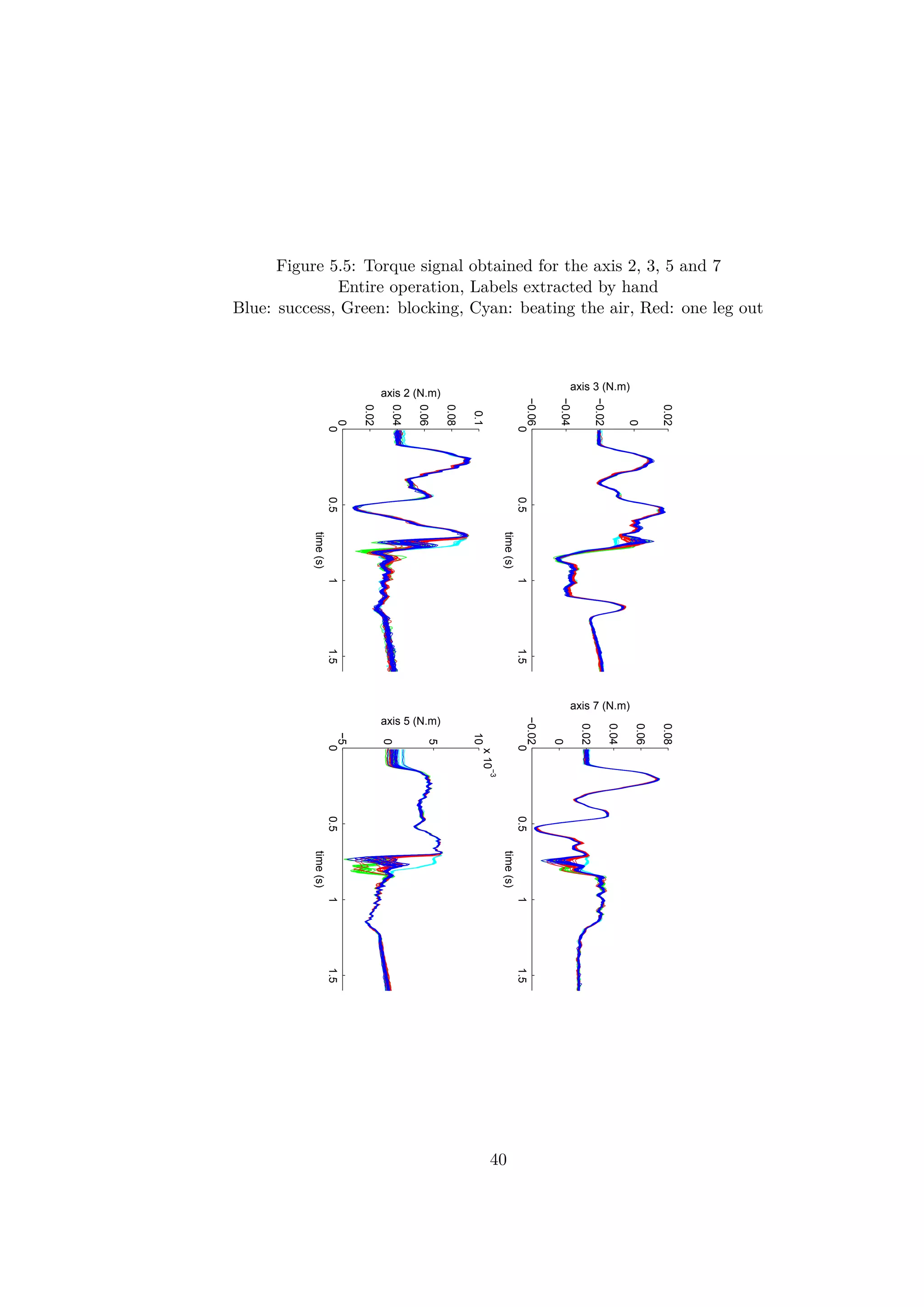 Figure 5.5: Torque signal obtained for the axis 2, 3, 5 and 7
Entire operation, Labels extracted by hand
Blue: success, Green: blocking, Cyan: beating the air, Red: one leg out
00.511.5
−0.06
−0.04
−0.02
0
0.02
time(s)
axis 3 (N.m)
00.511.5
−0.02
0
0.02
0.04
0.06
0.08
time(s)
axis 7 (N.m)
00.511.5
0
0.02
0.04
0.06
0.08
0.1
time(s)
axis 2 (N.m)
00.511.5
−5
0
5
10
x10
−3
time(s)
axis 5 (N.m)
40
 