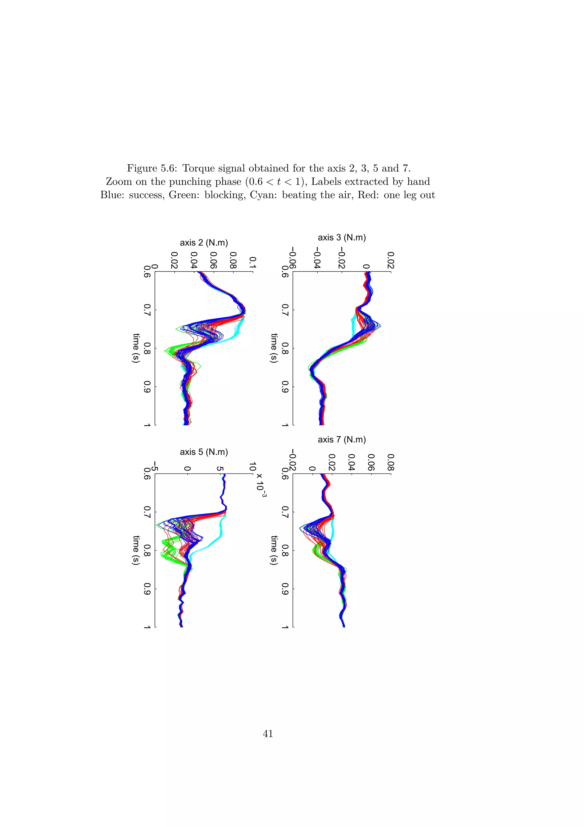 Figure 5.6: Torque signal obtained for the axis 2, 3, 5 and 7.
Zoom on the punching phase (0.6 < t < 1), Labels extracted by hand
Blue: success, Green: blocking, Cyan: beating the air, Red: one leg out
0.60.70.80.91
−0.06
−0.04
−0.02
0
0.02
time(s)
axis 3 (N.m)
0.60.70.80.91
−0.02
0
0.02
0.04
0.06
0.08
time(s)
axis 7 (N.m)
0.60.70.80.91
0
0.02
0.04
0.06
0.08
0.1
time(s)
axis 2 (N.m)
0.60.70.80.91
−5
0
5
10
x10
−3
time(s)
axis 5 (N.m)
41
 