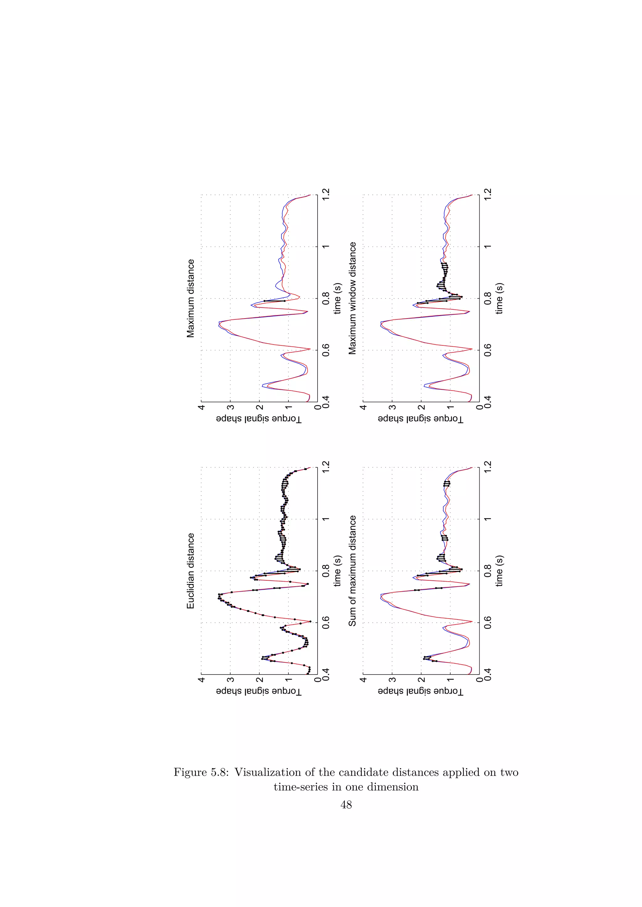 0.40.60.811.2
0
1
2
3
4
Euclidiandistance
time(s)
Torquesignalshape
0.40.60.811.2
0
1
2
3
4
Maximumdistance
time(s)
Torquesignalshape
0.40.60.811.2
0
1
2
3
4
Sumofmaximumdistance
time(s)
Torquesignalshape
0.40.60.811.2
0
1
2
3
4
Maximumwindowdistance
time(s)
Torquesignalshape
Figure 5.8: Visualization of the candidate distances applied on two
time-series in one dimension
48
 
