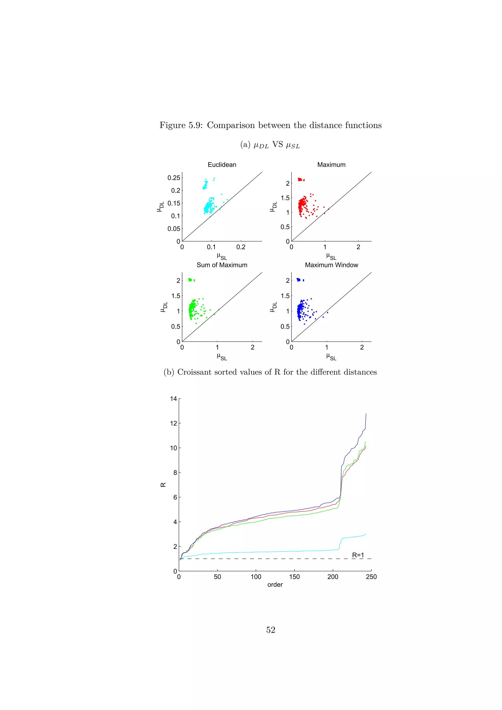 Figure 5.9: Comparison between the distance functions
(a) µDL VS µSL
0 0.1 0.2
0
0.05
0.1
0.15
0.2
0.25
Euclidean
µSL
µ
DL
0 1 2
0
0.5
1
1.5
2
Maximum
µSL
µDL
0 1 2
0
0.5
1
1.5
2
Sum of Maximum
µSL
µDL
0 1 2
0
0.5
1
1.5
2
Maximum Window
µSL
µDL
(b) Croissant sorted values of R for the diﬀerent distances
0 50 100 150 200 250
0
2
4
6
8
10
12
14
R=1
order
R
52
 