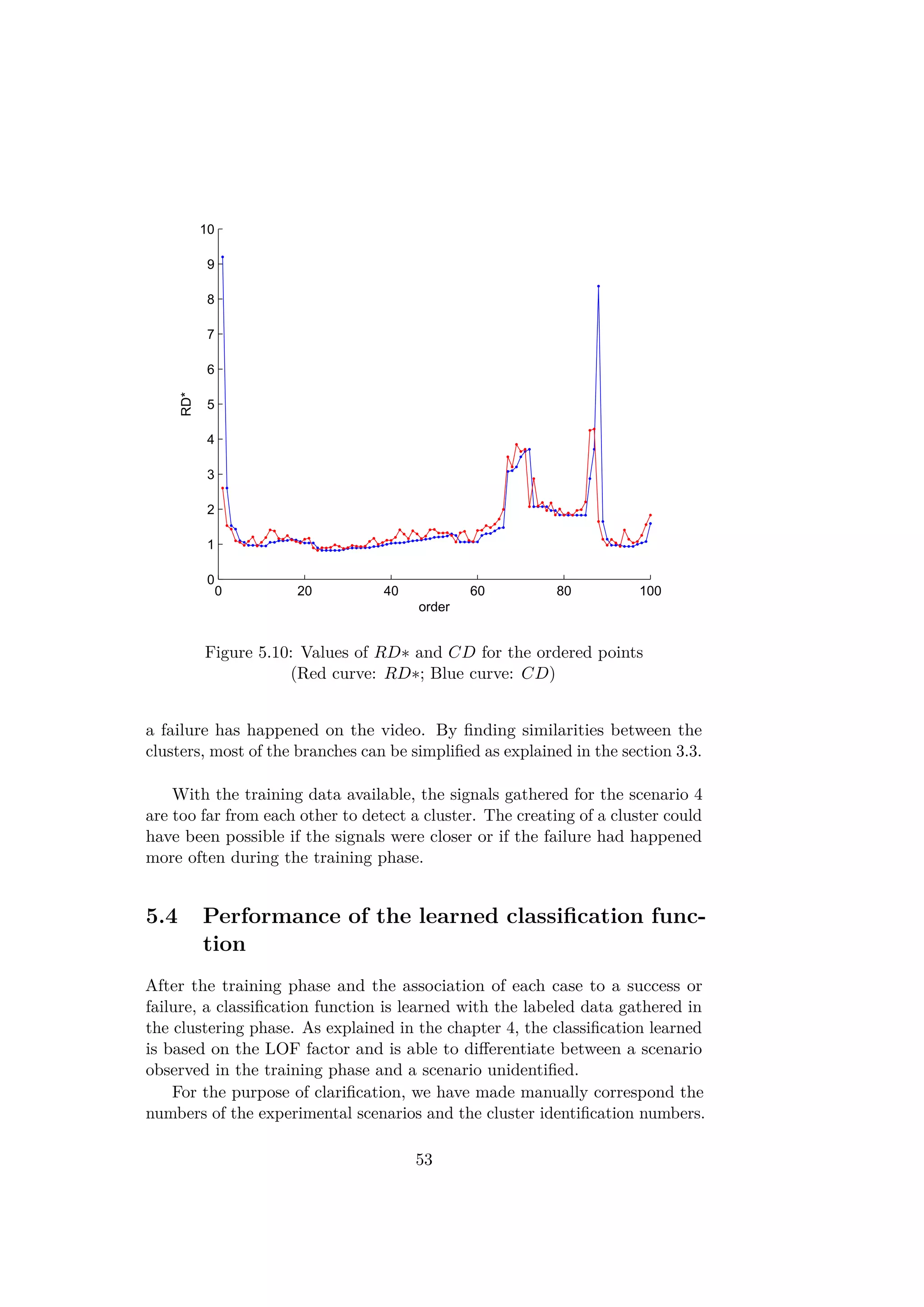 0 20 40 60 80 100
0
1
2
3
4
5
6
7
8
9
10
order
RD*
Figure 5.10: Values of RD∗ and CD for the ordered points
(Red curve: RD∗; Blue curve: CD)
a failure has happened on the video. By ﬁnding similarities between the
clusters, most of the branches can be simpliﬁed as explained in the section 3.3.
With the training data available, the signals gathered for the scenario 4
are too far from each other to detect a cluster. The creating of a cluster could
have been possible if the signals were closer or if the failure had happened
more often during the training phase.
5.4 Performance of the learned classiﬁcation func-
tion
After the training phase and the association of each case to a success or
failure, a classiﬁcation function is learned with the labeled data gathered in
the clustering phase. As explained in the chapter 4, the classiﬁcation learned
is based on the LOF factor and is able to diﬀerentiate between a scenario
observed in the training phase and a scenario unidentiﬁed.
For the purpose of clariﬁcation, we have made manually correspond the
numbers of the experimental scenarios and the cluster identiﬁcation numbers.
53
 