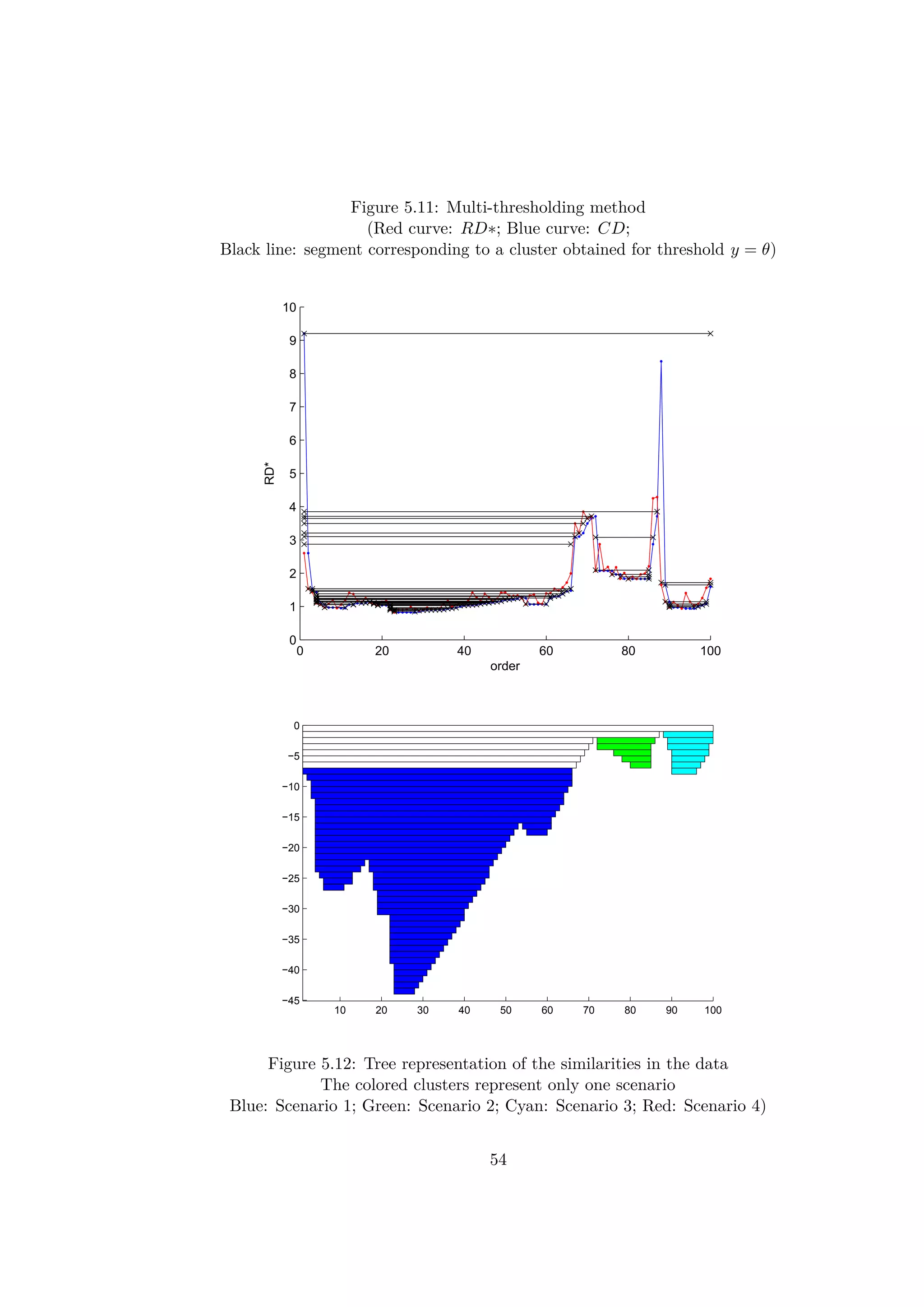 Figure 5.11: Multi-thresholding method
(Red curve: RD∗; Blue curve: CD;
Black line: segment corresponding to a cluster obtained for threshold y = θ)
0 20 40 60 80 100
0
1
2
3
4
5
6
7
8
9
10
order
RD*
10 20 30 40 50 60 70 80 90 100
−45
−40
−35
−30
−25
−20
−15
−10
−5
0
Figure 5.12: Tree representation of the similarities in the data
The colored clusters represent only one scenario
Blue: Scenario 1; Green: Scenario 2; Cyan: Scenario 3; Red: Scenario 4)
54
 