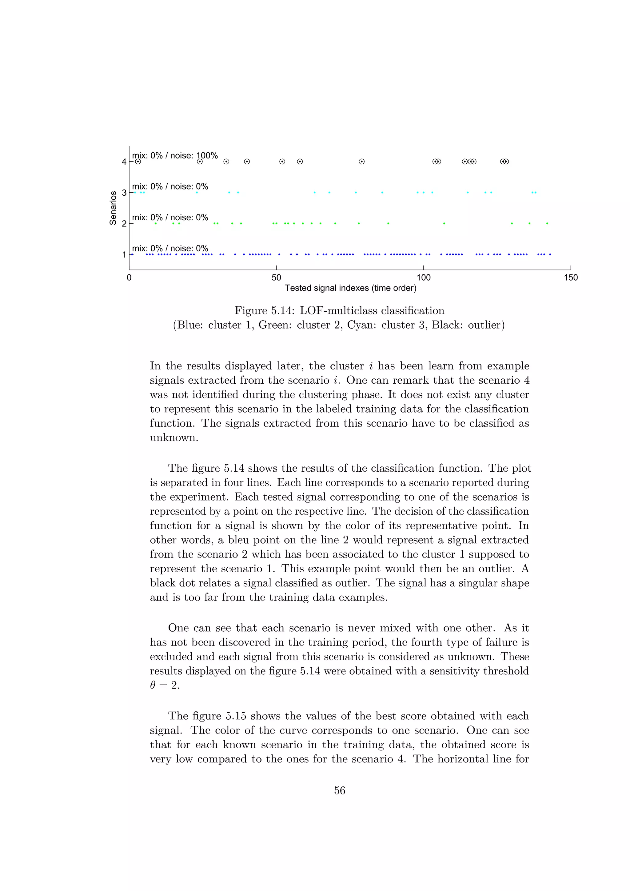 0 50 100 150
1
2
3
4
mix: 0% / noise: 0%
mix: 0% / noise: 0%
mix: 0% / noise: 0%
mix: 0% / noise: 100%
Senarios
Tested signal indexes (time order)
Figure 5.14: LOF-multiclass classiﬁcation
(Blue: cluster 1, Green: cluster 2, Cyan: cluster 3, Black: outlier)
In the results displayed later, the cluster i has been learn from example
signals extracted from the scenario i. One can remark that the scenario 4
was not identiﬁed during the clustering phase. It does not exist any cluster
to represent this scenario in the labeled training data for the classiﬁcation
function. The signals extracted from this scenario have to be classiﬁed as
unknown.
The ﬁgure 5.14 shows the results of the classiﬁcation function. The plot
is separated in four lines. Each line corresponds to a scenario reported during
the experiment. Each tested signal corresponding to one of the scenarios is
represented by a point on the respective line. The decision of the classiﬁcation
function for a signal is shown by the color of its representative point. In
other words, a bleu point on the line 2 would represent a signal extracted
from the scenario 2 which has been associated to the cluster 1 supposed to
represent the scenario 1. This example point would then be an outlier. A
black dot relates a signal classiﬁed as outlier. The signal has a singular shape
and is too far from the training data examples.
One can see that each scenario is never mixed with one other. As it
has not been discovered in the training period, the fourth type of failure is
excluded and each signal from this scenario is considered as unknown. These
results displayed on the ﬁgure 5.14 were obtained with a sensitivity threshold
θ = 2.
The ﬁgure 5.15 shows the values of the best score obtained with each
signal. The color of the curve corresponds to one scenario. One can see
that for each known scenario in the training data, the obtained score is
very low compared to the ones for the scenario 4. The horizontal line for
56
 
