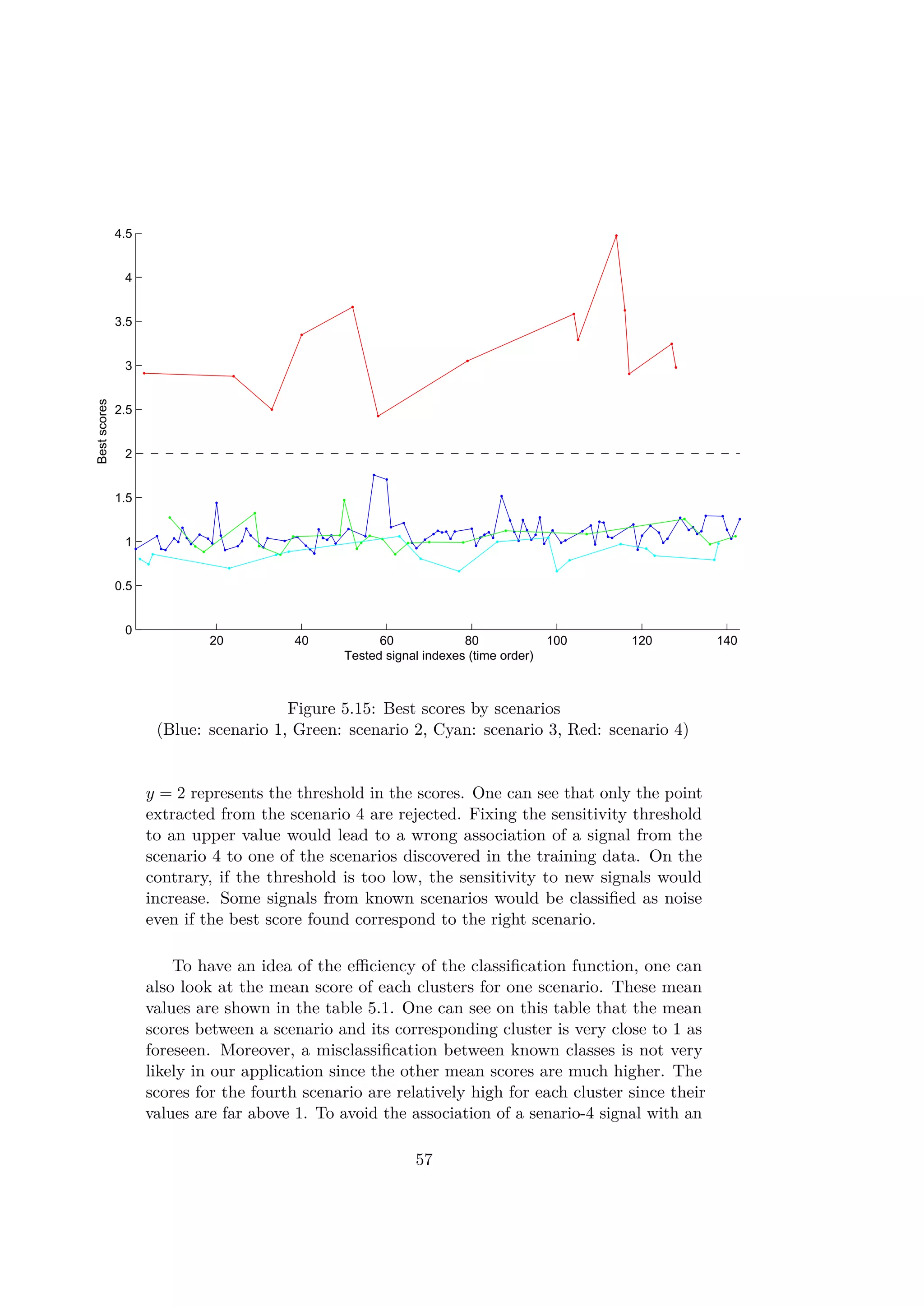 20 40 60 80 100 120 140
0
0.5
1
1.5
2
2.5
3
3.5
4
4.5
Bestscores
Tested signal indexes (time order)
Figure 5.15: Best scores by scenarios
(Blue: scenario 1, Green: scenario 2, Cyan: scenario 3, Red: scenario 4)
y = 2 represents the threshold in the scores. One can see that only the point
extracted from the scenario 4 are rejected. Fixing the sensitivity threshold
to an upper value would lead to a wrong association of a signal from the
scenario 4 to one of the scenarios discovered in the training data. On the
contrary, if the threshold is too low, the sensitivity to new signals would
increase. Some signals from known scenarios would be classiﬁed as noise
even if the best score found correspond to the right scenario.
To have an idea of the eﬃciency of the classiﬁcation function, one can
also look at the mean score of each clusters for one scenario. These mean
values are shown in the table 5.1. One can see on this table that the mean
scores between a scenario and its corresponding cluster is very close to 1 as
foreseen. Moreover, a misclassiﬁcation between known classes is not very
likely in our application since the other mean scores are much higher. The
scores for the fourth scenario are relatively high for each cluster since their
values are far above 1. To avoid the association of a senario-4 signal with an
57
 