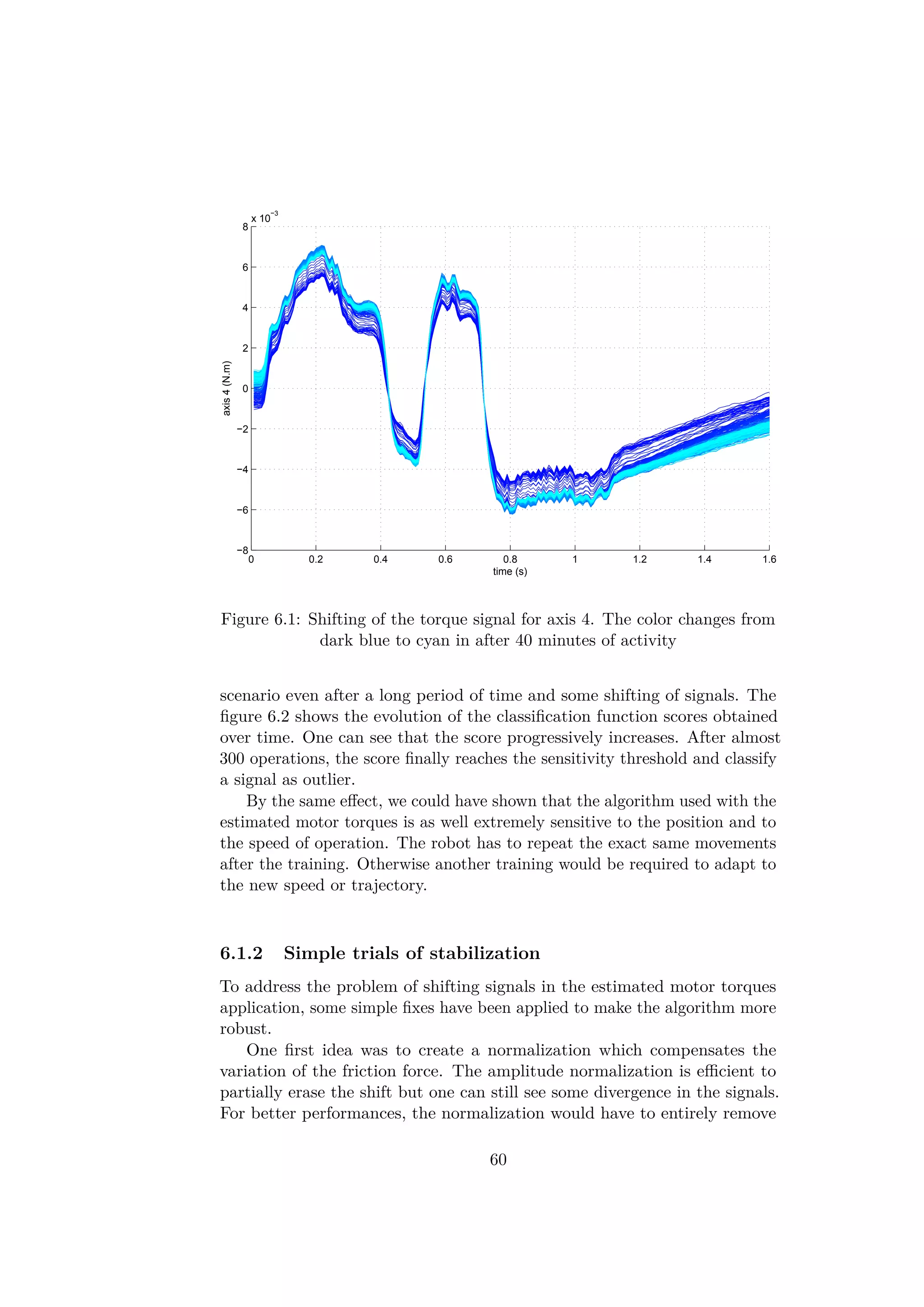 0 0.2 0.4 0.6 0.8 1 1.2 1.4 1.6
−8
−6
−4
−2
0
2
4
6
8
x 10
−3
time (s)
axis4(N.m)
Figure 6.1: Shifting of the torque signal for axis 4. The color changes from
dark blue to cyan in after 40 minutes of activity
scenario even after a long period of time and some shifting of signals. The
ﬁgure 6.2 shows the evolution of the classiﬁcation function scores obtained
over time. One can see that the score progressively increases. After almost
300 operations, the score ﬁnally reaches the sensitivity threshold and classify
a signal as outlier.
By the same eﬀect, we could have shown that the algorithm used with the
estimated motor torques is as well extremely sensitive to the position and to
the speed of operation. The robot has to repeat the exact same movements
after the training. Otherwise another training would be required to adapt to
the new speed or trajectory.
6.1.2 Simple trials of stabilization
To address the problem of shifting signals in the estimated motor torques
application, some simple ﬁxes have been applied to make the algorithm more
robust.
One ﬁrst idea was to create a normalization which compensates the
variation of the friction force. The amplitude normalization is eﬃcient to
partially erase the shift but one can still see some divergence in the signals.
For better performances, the normalization would have to entirely remove
60
 