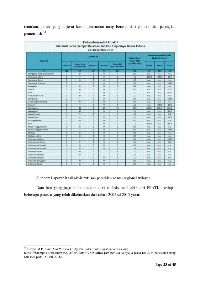 Pemetaan Kejahatan Transnasional Money Laundering Di Indonesia Fix