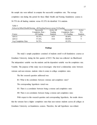 17
the sample size were utilized to compute the successful completion rate. The average
completion rate during this period for these Allied Health and Nursing foundations courses is
56.75% for all funding students versus 83.33% for identified VA students.
Table 4
School of Allied Health/Nursing - All Funding Sources versus VA Funding
Course
Successful
Completion Rate -
All Funding
Active All
Funding
Students
Successful
Completion Rate –
VA Funding
Active
VA
Students
AH111 56.35% 1473 66.66% 15
AH112 57.14% 1510 100.00% 9
Avg Completion Rate 56.75% 83.33%
Findings
The study’s sample population consisted of students enroll to all foundations courses at
Grantham University during the first quarter of 2015. The date was collected via Blackboard.
The independent variable was the students and the dependent variable was the completion rate.
Variable. The purpose of this study was to investigate what level a relationship exists between
veterans and non-veterans students when it comes to college completion rates.
The first research question addressed was
R1: What is the correlation between veterans and completion rates?
The corresponding hypothesis tested was
H1: There is a correlation between being a veteran and completion rates
H0: There is no correlation between being a veteran and completion rates
With respect to this research question and corresponding hypothesis, the results shows
that the veterans have a higher completion rates than non-veteran students across all colleges at
Grantham University on foundations courses. Therefore, the null hypothesis was refuted.
 