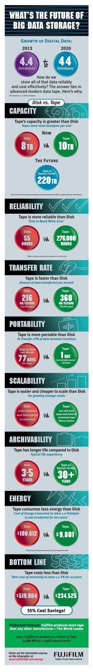 Tape’s capacity is greater than Disk
Tapes store more terabytes per unit
What’s the Future of
Big Data Storage?
How do we
store all of that data reliably
and cost effectively? The answer lies in
advanced modern data tape. Here’s why:
4.4Zettabytes*
44Zettabytes*
to
vs.
Growth of Digital Data:
2013 2020
Now
The Future
*One Zettabyte = 1.0 billion terabytes!
*Barium Ferrite is an advanced magnetic particle developed by Fujifilm capable of greater data density.
*Study shows that disk consumes 10X more energy than tape!
*When running 50 tape drives compared to 50 disk drives
8TB
Disk:
10TB
Tape:
220TB
Tape w/
Barium Ferrite*
Capacity
Tape is easier and cheaper to scale than Disk
For growing storage needs
vs.
Disk:
Large investment
once fixed capacity
is maximized
Tape:
Just add more
tapes and drives to
automated tape
library system
SCALABILITY
Tape has longer life compared to Disk
Typical life expectancy
vs.
Disk:
3-5years
Tape w/
Barium Ferrite:
3o+years
ARCHIVABILITY
Tape costs less than Disk
Total cost of ownership to store 1.0 PB for 10 years
vs.
BOTTOM LINE
Tape is more reliable than Disk
Time to Read/Write Error*
vs.55
hours
Disk:
276,000
hours
Tape:
Reliability
Tape is faster than Disk
Amount of data transferred per second
vs.216MB/second
(108,000 pages)
Disk:
360MB/second
(180,000 pages)
Tape:
TRANSFER RATE
Tape consumes less energy than Disk
Cost of Energy Consumed to store 1.0 Petabyte
(1,000 terabytes) for ten years*
vs.
$519,904
Disk:
$234,525
Tape:
$100,612
Disk:
$ 9,801
Tape:
Energy
Tape is more portable than Disk
To Transfer 2PB of data between locations
vs.77days
@2.4 Gbit/s
Disk-to-Disk
over Internet:
PORTABILITY
Check out the information sources
on this infographic at:
www.FujifilmUSA.com/storage
1day
(via overnight courier)
=185 Gbit/s
Tape:
55% Cost Savings!
Production Forecast: Fujifilm produces more tape
than any other manufacturer—The World Leader
2015: Fujifilm to produce 31.0 B feet of Tape
(5.8M Miles) = 236X around earth
Disk vs. Tape
 