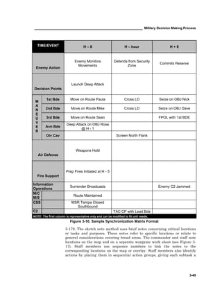 ____________________________________________________________ Military Decision Making Process
3-49
Figure 3-16. Sample Synchronization Matrix Format
3-179. The sketch note method uses brief notes concerning critical locations
or tasks and purposes. These notes refer to specific locations or relate to
general considerations covering broad areas. The commander and staff note
locations on the map and on a separate wargame work sheet (see Figure 3-
17). Staff members use sequence numbers to link the notes to the
corresponding locations on the map or overlay. Staff members also identify
actions by placing them in sequential action groups, giving each subtask a
TIME/EVENT H – 8 H – hour H + 8
Enemy Action
Enemy Monitors
Movements
Defends from Security
Zone
Commits Reserve
Decision Points
Launch Deep Attack
1st Bde Move on Route Paula Cross LD Seize on OBJ Nick
2nd Bde Move on Route Mike Cross LD Seize on OBJ Dave
3rd Bde Move on Route Sean FPOL with 1st BDE
Avn Bde
Deep Attack on OBJ Rose
@ H - 1
M
A
N
E
U
V
E
R
Div Cav Screen North Flank
Air Defense
Weapons Hold
Fire Support
Prep Fires Initiated at H - 5
Information
Operations
Surrender Broadcasts Enemy C2 Jammed
M/C
M/S
Route Maintained
CSS MSR Tampa Closed
Southbound
C2 TAC CP with Lead Bde
NOTE: The first column is representative only and can be modified to fit unit needs.
 