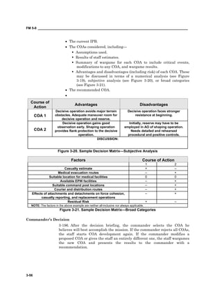 FM 5-0 ___________________________________________________________________________________
3-56
• The current IPB.
• The COAs considered, including—
Assumptions used.
Results of staff estimates.
Summary of wargame for each COA to include critical events,
modifications to any COA, and wargame results.
Advantages and disadvantages (including risk) of each COA. These
may be discussed in terms of a numerical analysis (see Figure
3-19), subjective analysis (see Figure 3-20), or broad categories
(see Figure 3-21).
• The recommended COA.
•
Course of
Action
Advantages Disadvantages
COA 1
Decisive operation avoids major terrain
obstacles. Adequate maneuver room for
decisive operation and reserve.
Decisive operation faces stronger
resistance at beginning.
COA 2
Decisive operation gains good
observation early. Shaping operation
provides flank protection to the decisive
operation.
Initially, reserve may have to be
employed in AO of shaping operation.
Needs detailed and rehearsed
procedural and positive controls.
DISCUSSION:
Figure 3-20. Sample Decision Matrix—Subjective Analysis
Factors Course of Action
1 2
Casualty estimate + –
Medical evacuation routes – +
Suitable location for medical facilities 0 0
Available EPW facilities – +
Suitable command post locations – +
Courier and distribution routes – +
Effects of attachments and detachments on force cohesion,
casualty reporting, and replacement operations
– +
Residual Risk + –
NOTE: The factors in the above example are neither all-inclusive nor always applicable.
Figure 3-21. Sample Decision Matrix—Broad Categories
Commander’s Decision
3-196. After the decision briefing, the commander selects the COA he
believes will best accomplish the mission. If the commander rejects all COAs,
the staff starts COA development again. If the commander modifies a
proposed COA or gives the staff an entirely different one, the staff wargames
the new COA and presents the results to the commander with a
recommendation.
 