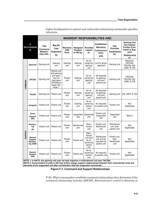 _________________________________________________________________________ Task Organization
F-5
higher headquarters or parent unit unless the authorizing commander specifies
otherwise.
INHERENT RESPONSIBILITIES ARE:
IF
RELATIONSHIP
IS:
Has
Command
Relation-
ship with:
May Be
Task
Organized
by:
Receives
CSS
from:
Assigned
Position
or AO by:
Provides
Liaison
to:
Establishes/
Maintains
Communica-
tions
with:
Has
Priorities
Established
by:
Gaining Unit
Can Impose
Further Com-
mand or Sup-
port
Relationship
of:
Attached Gaining unit
Gaining
unit
Gaining
unit
Gaining
unit
As re-
quired by
gaining
unit
Unit to which
attached
Gaining unit
Attached;
OPCON;
TACON; GS;
GSR; R; DS
OPCON Gaining unit
Parent unit
and gaining
unit; gain-
ing unit
may pass
OPCON to
lower HQ.
Note 1
Parent
unit
Gaining
unit
As re-
quired by
gaining
unit
As required
by gaining
unit and
parent unit
Gaining unit
OPCON;
TACON; GS;
GSR; R; DS
TACON Gaining unit Parent unit
Parent
unit
Gaining
unit
As re-
quired by
gaining
unit
As required
by gaining
unit and
parent unit
Gaining unit GS; GSR; R; DS
COMMAND
Assigned Parent unit Parent unit
Parent
unit
Gaining
unit
As re-
quired by
parent
unit
As required
by parent unit
Parent unit
Not
Applicable
Direct
Support
(DS)
Parent unit Parent unit
Parent
unit
Supported
unit
Supported
unit
Parent unit;
Supported
unit
Supported
unit
Note 2
Reinforc-
ing
(R)
Parent unit Parent unit
Parent
unit
Reinforced
unit
Rein-
forced
unit
Parent unit;
Reinforced
unit
Reinforced
unit: then
parent unit
Not
Applicable
General
Support
Reinforc-
ing (GSR)
Parent unit Parent unit
Parent
unit
Parent unit
Rein-
forced
unit and
as re-
quired by
parent
unit
Reinforced
unit and as
required by
parent unit
Parent unit;
then
Reinforced
unit
Not
Applicable
SUPPORT
General
Support
(GS)
Parent unit Parent unit
Parent
unit
Parent unit
As re-
quired by
parent
unit
As required
by parent unit
Parent unit
Not
Applicable
NOTE 1. In NATO, the gaining unit may not task organize a multinational unit (see TACON).
NOTE 2. Commanders of units in DS may further assign support relationships between their subordinate units and
elements of the supported unit after coordination with the supported commander.
Figure F-1. Command and Support Relationships
F-20. When commanders establish command relationships they determine if the
command relationship includes ADCON. Administrative control is direction or
 