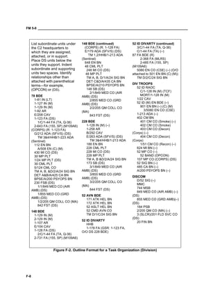 FM 5-0 ___________________________________________________________________________________
F-8
List subordinate units under
the C2 headquarters to
which they are assigned,
attached, or in support.
Place DS units below the
units they support. Indent
subordinate and supporting
units two spaces. Identify
relationships other than
attached with parenthetical
terms—for example,
(OPCON) or (DS).
78 BDE
1-81 IN (LT)
1-127 IN (M)
1-129 IN (M)
1-92 AR
E/208 CAV
1-123 FA (DS)
1/C/1-44 FA (TA, Q-36)
2-643 FA (155, SP) (M109A6)
(CORPS) (R: 1-123 FA)
G/212 ADA (SFV/S) (DS)
TM 3&4/HHB/1-223 ADA
(Sentinel)
112 EN BN
A/508 EN (C) (M)
430 MI CO (DS)
30 MP PLT
1/24 MP PLT (DS)
30 CML PLT
5/124 CML CO
TM A, B, &D/2/A/24 SIG BN
DET A&B/A/425 CA BN
BPSE/A/200 PSYOPS BN
230 FSB (DS)
1/1/849 MED CO (AIR
AMB) (DS)
1/855 MED CO (GRD
AMB) (DS)
1/2/205 QM COLL CO (MA)
842 FST (DS)
148 BDE
1-129 IN (M)
2-129 IN (M)
1-107 AR
E/104 CAV
1-128 FA (DS)
2/C/1-44 FA (TA, Q-36)
2-731 FA (155, SP) (M109A6)
148 BDE (continued)
(CORPS) (R: 1-128 FA)
E/179 ADA (SFV/S) (DS)
TM 1,2/HHB/1-213 ADA
(Sentinel)
648 EN BN
48 CML PLT
248 MI CO (DS)
48 MP PLT
TM A, B, D/1/A/24 SIG BN
DET C&D/A/435 CA BN
BPSE/A/210 PSYOPS BN
148 SB (DS)
2/1/849 MED CO (AIR
AMB) (DS)
2/855 MED CO (GRD
AMB) (DS)
2/2/205 QM COLL CO
(MA)
843 FST (DS)
228 BDE
1-128 IN (M) (–)
1-258 AR
B/292 CAV
E/263 ADA (SFV/S) (DS)
TM 3&4/HHB/1-213 ADA
188 EN BN
228 CML PLT
228 MI CO (DS)
228 MP PLT
TM A, B &D/2/A/24 SIG BN
173 SB (DS)
3/1/849 MED CO (AIR
AMB) (DS)
3/855 MED CO (GRD
AMB) (DS)
3/2/205 QM COLL CO
(MA)
844 FST (DS)
52 AVN BDE
171 ATK HEL BN
172 ATK HEL BN
52 ASLT HEL BN
52 CMD AVN CO
TM D/1/C/24 SIG BN
52 ID DIVARTY
HHB
1-178 FA (GSR: 1-123 FA,
O/O DS 228 BDE)
52 ID DIVARTY (continued)
3/C/1-44 FA (TA, Q-36)
C/1-44 FA (TA) (–)
87 FA BDE (R)
2-368 FA (MLRS)
2-485 FA (155, SP)
(M109A6)
5080 EN CO (CSE) (–) (O/O
attached to 501 EN BN (C) (M))
TM D/2/C/24 SIG BN
DIV TROOPS
52 ID RAOC
C/1-128 IN (M) (TCF)
MORT/1-128 IN (M)
1/22 CAV
52 ID (M) EN BDE (–)
901 EN BN (–) (C) (M)
3/5080 EN CO (CSE)
1-213 ADA (–)
402 CM BN
401 CM CO (Smoke) (–)
402 CM CO (Smoke)
403 CM CO (Decon)
(Corps) (–)
404 CM CO (Decon)
(Corps)
1/51 CM CO (Recon) (–)
624 MI BN (–)
52 MP CO (–)
52 BAND (OPCON)
107 MP CO (CORPS) (DS)
52 SIG BN (–)
485 CA BN (–)
A/200 PSYOPS BN (–)
DISCOM
D/52 SIG (–)
MMC
744 MSB
849 MED CO (AIR AMB) (–)
(DS)
855 MED CO (GRD AMB)(–)
(DS)
184 PSB
2/205 QM CO (MA) (–)
3 (SLCR)/201 FLD SVC CO
(DS)
20 FIN BN
Figure F-2. Outline Format for a Task Organization (Division)
 