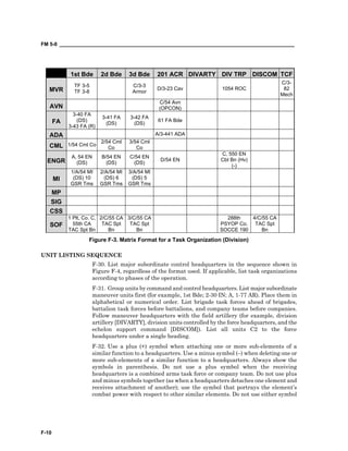 FM 5-0 ___________________________________________________________________________________
F-10
1st Bde 2d Bde 3d Bde 201 ACR DIVARTY DIV TRP DISCOM TCF
MVR
TF 3-5
TF 3-8
C/3-3
Armor
D/3-23 Cav 1054 ROC
C/3-
82
Mech
AVN
C/54 Avn
(OPCON)
FA
3-40 FA
(DS)
3-43 FA (R)
3-41 FA
(DS)
3-42 FA
(DS)
61 FA Bde
ADA A/3-441 ADA
CML 1/54 Cml Co
2/54 Cml
Co
3/54 Cml
Co
ENGR
A, 54 EN
(DS)
B/54 EN
(DS)
C/54 EN
(DS)
D/54 EN
C, 550 EN
Cbt Bn (Hv)
(-)
MI
1/A/54 MI
(DS) 10
GSR Tms
2/A/54 MI
(DS) 6
GSR Tms
3/A/54 MI
(DS) 5
GSR Tms
MP
SIG
CSS
SOF
1 Plt, Co. C,
55th CA
TAC Spt Bn
2/C/55 CA
TAC Spt
Bn
3/C/55 CA
TAC Spt
Bn
288th
PSYOP Co.
SOCCE 190
4/C/55 CA
TAC Spt
Bn
Figure F-3. Matrix Format for a Task Organization (Division)
UNIT LISTING SEQUENCE
F-30. List major subordinate control headquarters in the sequence shown in
Figure F-4, regardless of the format used. If applicable, list task organizations
according to phases of the operation.
F-31. Group units by command and control headquarters. List major subordinate
maneuver units first (for example, 1st Bde; 2-30 IN; A, 1-77 AR). Place them in
alphabetical or numerical order. List brigade task forces ahead of brigades,
battalion task forces before battalions, and company teams before companies.
Follow maneuver headquarters with the field artillery (for example, division
artillery [DIVARTY], division units controlled by the force headquarters, and the
echelon support command [DISCOM]). List all units C2 to the force
headquarters under a single heading.
F-32. Use a plus (+) symbol when attaching one or more sub-elements of a
similar function to a headquarters. Use a minus symbol (–) when deleting one or
more sub-elements of a similar function to a headquarters. Always show the
symbols in parenthesis. Do not use a plus symbol when the receiving
headquarters is a combined arms task force or company team. Do not use plus
and minus symbols together (as when a headquarters detaches one element and
receives attachment of another); use the symbol that portrays the element’s
combat power with respect to other similar elements. Do not use either symbol
 