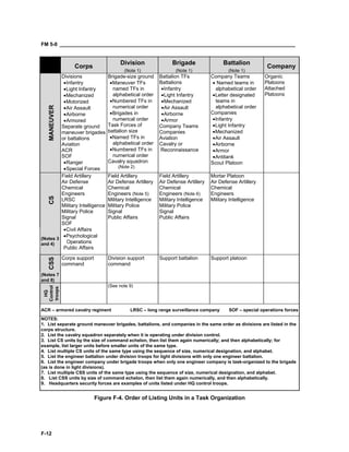 FM 5-0 ___________________________________________________________________________________
F-12
Corps
Division
(Note 1)
Brigade
(Note 1)
Battalion
(Note 1)
Company
MANEUVER
Divisions
•Infantry
•Light Infantry
•Mechanized
•Motorized
•Air Assault
•Airborne
•Armored
Separate ground
maneuver brigades
or battalions
Aviation
ACR
SOF
•Ranger
•Special Forces
Brigade-size ground
•Maneuver TFs
named TFs in
alphabetical order
•Numbered TFs in
numerical order
•Brigades in
numerical order
Task Forces of
battalion size
•Named TFs in
alphabetical order
•Numbered TFs in
numerical order
Cavalry squadron
(Note 2)
Battalion TFs
Battalions
•Infantry
•Light Infantry
•Mechanized
•Air Assault
•Airborne
•Armor
Company Teams
Companies
Aviation
Cavalry or
Reconnaissance
Company Teams
• Named teams in
alphabetical order
•Letter designated
teams in
alphabetical order
Companies
•Infantry
•Light Infantry
•Mechanized
•Air Assault
•Airborne
•Armor
•Antitank
Scout Platoon
Organic
Platoons
Attached
Platoons
CS
(Notes 3
and 4)
Field Artillery
Air Defense
Chemical
Engineers
LRSC
Military Intelligence
Military Police
Signal
SOF
•Civil Affairs
•Psychological
Operations
Public Affairs
Field Artillery
Air Defense Artillery
Chemical
Engineers (Note 5)
Military Intelligence
Military Police
Signal
Public Affairs
Field Artillery
Air Defense Artillery
Chemical
Engineers (Note 6)
Military Intelligence
Military Police
Signal
Public Affairs
Mortar Platoon
Air Defense Artillery
Chemical
Engineers
Military Intelligence
CSS
(Notes 7
and 8)
Corps support
command
Division support
command
Support battalion Support platoon
HQ
Control
troops
(See note 9)
ACR – armored cavalry regiment LRSC – long range surveillance company SOF – special operations forces
NOTES:
1. List separate ground maneuver brigades, battalions, and companies in the same order as divisions are listed in the
corps structure.
2. List the cavalry squadron separately when it is operating under division control.
3. List CS units by the size of command echelon, then list them again numerically; and then alphabetically; for
example, list larger units before smaller units of the same type.
4. List multiple CS units of the same type using the sequence of size, numerical designation, and alphabet.
5. List the engineer battalion under division troops for light divisions with only one engineer battalion.
6. List the engineer company under brigade troops when only one engineer company is task-organized to the brigade
(as is done in light divisions).
7. List multiple CSS units of the same type using the sequence of size, numerical designation, and alphabet.
8. List CSS units by size of command echelon, then list them again numerically, and then alphabetically.
9. Headquarters security forces are examples of units listed under HQ control troops.
Figure F-4. Order of Listing Units in a Task Organization
 