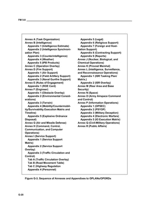 FM 5-0 ___________________________________________________________________________________
G-20
Annex A (Task Organization)
Annex B (Intelligence)
Appendix 1 (Intelligence Estimate)
Appendix 2 (Intelligence Synchroni-
zation Plan)
Appendix 3 (Counterintelligence)
Appendix 4 (Weather)
Appendix 5 (IPB Products)
Annex C (Operation Overlay)
Annex D (Fire Support)
Appendix 1 (Air Support)
Appendix 2 (Field Artillery Support)
Appendix 3 (Naval Gunfire Support)
Annex E (Rules of Engagement)
Appendix 1 (ROE Card)
Annex F (Engineer)
Appendix 1 (Obstacle Overlay)
Appendix 2 (Environmental Consid-
erations)
Appendix 3 (Terrain)
Appendix 4 (Mobility/Countermobil-
ity/Survivability Execution Matrix and
Timeline)
Appendix 5 (Explosive Ordnance
Disposal)
Annex G (Air and Missile Defense)
Annex H (Command, Control,
Communication, and Computer
Operations)
Annex I (Service Support)
Appendix 1 (Service Support
Matrix)
Appendix 2 (Service Support
Overlay)
Appendix 3 (Traffic Circulation and
Control)
Tab A (Traffic Circulation Overlay)
Tab B (Road Movement Table)
Tab C (Highway Regulation
Appendix 4 (Personnel)
Appendix 5 (Legal)
Appendix 6 (Religious Support)
Appendix 7 (Foreign and Host-
Nation Support)
Appendix 8 (Contracting Support)
Appendix 9 (Reports)
Annex J (Nuclear, Biological, and
Chemical Operations)
Annex K (Provost Marshal)
Annex L (Intelligence, Surveillance,
and Reconnaissance Operations)
Appendix 1 (ISR Tasking Plan/
Matrix.)
Appendix 2 (ISR Overlay)
Annex M (Rear Area and Base
Security)
Annex N (Space)
Annex O (Army Airspace Command
and Control)
Annex P (Information Operations)
Appendix 1 (OPSEC)
Appendix 2 (PSYOP)
Appendix 3 (Military Deception)
Appendix 4 (Electronic Warfare)
Appendix 5 (IO Execution Matrix)
Annex Q (Civil-Military Operations)
Annex R (Public Affairs)
Figure G-3. Sequence of Annexes and Appendixes to OPLANs/OPORDs
 