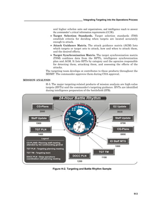 ______________________________________________ Integrating Targeting into the Operations Process
H-3
and higher echelon units and organizations, and intelligence reach to answer
the commander’s critical information requirements (CCIR).
• Target Selection Standards. Target selection standards (TSS)
establish criteria for deciding when targets are located accurately
enough to attack.
• Attack Guidance Matrix. The attack guidance matrix (AGM) lists
which targets or target sets to attack, how and when to attack them,
and the desired effects.
• Target Synchronization Matrix. The target synchronization matrix
(TSM) combines data from the HPTL, intelligence synchronization
plan and AGM. It lists HPTs by category and the agencies responsible
for detecting them, attacking them, and assessing the effects of the
attacks.
The targeting team develops or contributes to these products throughout the
MDMP. The commander approves them during COA approval.
MISSION ANALYSIS
H-5. The major targeting-related products of mission analysis are high-value
targets (HVTs) and the commander’s targeting guidance. HVTs are identified
during intelligence preparation of the battlefield (IPB).
CG-PLANS- Planning staff meeting
attended by the commanding general
TGT PLN - Targeting planning meeting
TGT TM - Targeting team
DOCC PLN - Deep operations
coordination cell planning meeting
DOCC PLN
1
3
5
7
9
23
21
19
17
15
Legend
TGT TM
IO Staff MTG
CG-Plans
G2 Update
Staff UpdateStaff Update
CG-Plans
1200
1100
0630
1900
1400
1000
60
10
20
30
40
50
TGT PLN
2000
0800
0700
Figure H-2. Targeting and Battle Rhythm Sample
 