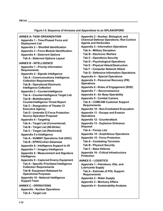 FM 5-0 ___________________________________________________________________________________
I-12
Figure I-3. Sequence of Annexes and Appendixes to an OPLAN/OPORD
ANNEX A- TASK ORGANIZATION
Appendix 1 - Time-Phased Force and
Deployment List
Appendix 2 – Shortfall Identification
Appendix 3 - Force Module Identification
Appendix 4 - Deterrent Options
Tab A - Deterrent Options Layout
ANNEX B - INTELLIGENCE
Appendix 1 - Priority Information
Requirements
Appendix 2 - Signals Intelligence
Tab A - Communications Intelligence
Collection Requirements
Tab B - Operational Electronic
Intelligence Collection
Appendix 3 - Counterintelligence
Tab A - Counterintelligence Target List
Tab B - Multidiscipline
Counterintelligence Threat Report
Tab C - Designation of Theater CI
Executive Agency
Tab D - Umbrella CI Force Protection
Source Operation Proposal
Appendix 4 - Targeting
Tab A - Target List (Conventional)
Tab B - Target List (N0-Strike)
Tab C - Target List (Restricted)
Appendix 5 e Intelligence
Tab A - HUMINT Operations Cell (HOC)
Tab B - EPW/Civilian Detainees
Appendix 6 - Intelligence Support to IO
Appendix 7 - Imagery Intelligence
Appendix 8 - Measurement and Signature
Intelligence
Appendix 9 - Captured Enemy Equipment
Tab A - Specific Prioritized Intelligence
Collection Requirements
Tab B- Equipment Released for
Operational Purposes
Appendix 10 - National Intelligence
Support Team
ANNEX C - OPERATIONS
Appendix - Nuclear Operations
Tab A - Target List
Appendix 2 - Nuclear, Biological, and
Chemical Defense Operations; Riot Control
Agents and Herbicides
Appendix 3 - Information Operations
Tab A - Military Deception
Tab B - Electronic Warfare
Tab C - Operations Security
Tab D - Psychological Operations
Tab E - Physical Attack/Destruction
Tab F - Computer Network Attack
Tab G - Defensive Information Operations
Appendix 4 – Special Operations
Appendix 5 - Personnel Recovery (PR)
Operations
Appendix 6 - Rules of Engagement (ROE)
Appendix 7 – Reconnaissance
Appendix 8 - Air Base Operability
Appendix 9 - Combat Camera
Tab A - COMCAM Customer Support
Requirements
Appendix 10 - Non-Combatant Evacuation
Appendix 11 - Escape and Evasion
Operations
Appendix 12 - Counterattack
Appendix 13 - Explosive Ordnance
Disposal
Tab A - Forces List
Appendix 14 - Amphibious Operations
Appendix 15 - Force Protection
Tab A - Combating Terrorism
Tab B - Physical Security
Tab C - Base Defense
Appendix 16 - Critical Infrastructure
Protection
ANNEX D - LOGISTICS
Appendix 1 - Petroleum, Oils, and
Lubricants Supply
Tab A - Estimate of POL Support
Requirements
Appendix 2 - Water Supply
Appendix 3 - Mortuary Affairs
Appendix 4 - Sustainability Analysis
 