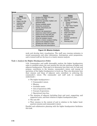 FM 5-0 ___________________________________________________________________________________
3-16
work and develop their visualization. The staff uses running estimates to
record assessments and other information. Anticipation, prior preparation,
and a trained staff are the keys to a timely mission analysis.
Task 1. Analyze the Higher Headquarters Order
3-58. Commanders and staffs thoroughly analyze the higher headquarters
order to establish where the unit mission fits into the missions of higher and
adjacent headquarters. Their goal is to determine how their unit, by task and
purpose, contributes to the mission, commander’s intent, and concept of
operations of the higher headquarters to levels up. They also determine how
their mission and those of adjacent units contribute to achieving the
commander’s intent. The commander and staff seek to completely
understand—
• The higher headquarters—
Commander’s intent.
Mission.
Available assets.
Area of operations (AO).
Concept of operations.
Operational time-line.
• The missions of adjacent (including front and rear), supporting, and
supported units, and their relation to higher headquarters plan.
• The unit AO.
• Their mission in the context of and in relation to the higher head-
quarters mission and commander’s intent.
Parallel and collaborative planning with the higher headquarters facilitates
this task.
Process
• Analyze the higher HQ order
• Perform initial IPB
• Determine specified, implied, and
essential tasks
• Review available assets
• Determine constraints
• Identify critical facts and
assumptions
• Perform risk assessment
• Determine initial CCIR and EEFI
• Determine the initial ISR plan
• Update operational timelines
• Write the restated mission
• Deliver a mission analysis briefing
• Approve the restated mission
• Develop the initial Cdr’s intent
• Review facts and assumptions
Input
• Higher HQ plan
or order
• Higher HQ IPB
• Updated staff
estimates
• Initial Cdr’s
guidance
Output
• Updated staff
estimates & products
• Initial IPB
Enemy SITTEMPs
MCOO
High Value Targets
• Mission analysis
briefing
• Restated mission
• Initial Cdr’s intent
• Cdr’s planning
guidance
• Updated operational
time-line
• Warning order
Figure 3-5. Mission Analysis
 
