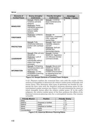 FM 5-0 ___________________________________________________________________________________
3-32
Figure 3-9. Sample Elements of Combat Power Analysis
3-121. Planners combine the numerical force ratio with the results of their
analysis of intangibles to determine the relative combat power of friendly and
enemy forces. They determine what types of operations are feasible by com-
paring the force ratio with the historical minimum planning ratios for the
contemplated combat missions (see Figure 3-10) and estimating the extent to
which intangible factors affect the relative combat power. If, in the staff’s
judgment, the relative combat power of the force produces the effects of the
historical minimum-planning ratio for a contemplated mission, that mission
is feasible.
Friendly Mission Position Friendly: Enemy
Delay 1: 6
Defend Prepared or fortified 1: 3
Defend Hasty 1: 2.5
Attack Prepared or fortified 3: 1
Attack Hasty 2.5: 1
Counterattack Flank 1: 1
Figure 3-10. Historical Minimum Planning Ratios
AdvantageElements of
Combat Power
Enemy strengths/
weaknesses
Friendly strengths/
weaknesses Friendly Enemy
MANEUVER
Strength: Infantry with
numerous anti-tank
weapons.
Weakness: Poorly
maintained equipment.
Lack of mobility
between battle
positions.
Strength: 3 X M1A2
equip combined arms
task forces.
X
FIREPOWER
Weakness: Limited to
mortar fires.
Strength: Air
supremacy, unopposed
CAS, rocket and
cannon fires.
X
PROTECTION
Strength: Fully
constructed defensive
position with overhead
cover.
Strength: Night vision
capability; weapons
standoff.
Weakness: Soft skin
vehicles and
dismounted infantry.
X
LEADERSHIP
Strength: Elite unit very
disciplined.
Weakness: Lack of
initiative by
subordinates without
orders from higher
command.
Strength: Combat
tested unit. Aggressive
and offensive oriented
command climate.
X
INFORMATION
Strength: Full backing
of local population and
regional press.
Weakness: C2 very
acceptable to jamming
and interception.
Strength: Secure and
reliable C2 systems.
Weakness: Seen as
invaders and occupiers
by opposing force and
local population.
X
 
