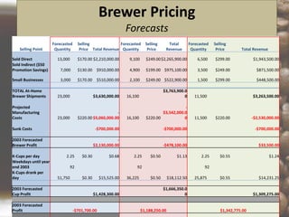 Brewer Pricing
Forecasts
10
Selling Point
Forecasted
Quantity
Selling
Price Total Revenue
Forecasted
Quantity
Selling
Price
Total
Revenue
Forecasted
Quantity
Selling
Price Total Revenue
Sold Direct 13,000 $170.00 $2,210,000.00 9,100 $249.00$2,265,900.00 6,500 $299.00 $1,943,500.00
Sold Indirect ($50
Promotion Savings) 7,000 $130.00 $910,000.00 4,900 $199.00 $975,100.00 3,500 $249.00 $871,500.00
Small Businesses 3,000 $170.00 $510,000.00 2,100 $249.00 $522,900.00 1,500 $299.00 $448,500.00
TOTAL At-Home
Brewer Shipments 23,000 $3,630,000.00 16,100
$3,763,900.0
0 11,500 $3,263,500.00
Projected
Manufacturing
Costs 23,000 $220.00
-
$5,060,000.00 16,100 $220.00
-
$3,542,000.0
0 11,500 $220.00 -$2,530,000.00
Sunk Costs -$700,000.00 -$700,000.00 -$700,000.00
2003 Forecasted
Brewer Profit
-
$2,130,000.00 -$478,100.00 $33,500.00
K-Cups per day 2.25 $0.30 $0.68 2.25 $0.50 $1.13 2.25 $0.55 $1.24
Weekdays until year
end 2003 92 92 92
K-Cups drank per
day 51,750 $0.30 $15,525.00 36,225 $0.50 $18,112.50 25,875 $0.55 $14,231.25
2003 Forecasted
Cup Profit $1,428,300.00
$1,666,350.0
0 $1,309,275.00
2003 Forecasted
Profit -$701,700.00 $1,188,250.00 $1,342,775.00
 