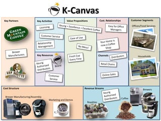 17
K-Canvas
Customer Segments
Offices/Food Services
Households
Cust. RelationshipsValue PropositionsKey ActivitiesKey Partners
Key Resources Channels
Revenue Streams
Royalties
BrewersCost Structure
Brewer Manufacturing/Assembly
Marketing and Demos
Coffee
 