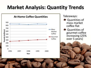 Market Analysis: Quantity Trends
Takeaways:
Quantities of
mass market
coffee flat
Quantities of
gourmet coffee
increasing (25%
over 5 years)
3
0
100
200
300
400
500
600
700
800
900
1996 1997 1998 1999 2000
Pounds(millions)
Year
At-Home Coffee Quantities
Mass
Market
Coffee
Gourmet
Coffee
 