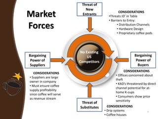 Market
Forces
7
No Existing
US
Competitors
Threat of
New
Entrants
Threat of
Substitutes
Bargaining
Power of
Buyers
Bargaining
Power of
Suppliers
CONSIDERATIONS
•Threats ID’ in Table
• Barriers to Entry:
• Distribution Channels
• Hardware Design
• Proprietary coffee pods
CONSIDERATIONS
• Offices concerned about
theft
• KAD’s threatened by direct
channel potential for at-
home K-cups
• Consumers show price
sensitivity
CONSIDERATIONS
• Drip systems
• Coffee houses
CONSIDERATIONS
• Suppliers are large
owner in company
• Must ensure coffee
supply profitability
since coffee will serve
as revenue stream
 