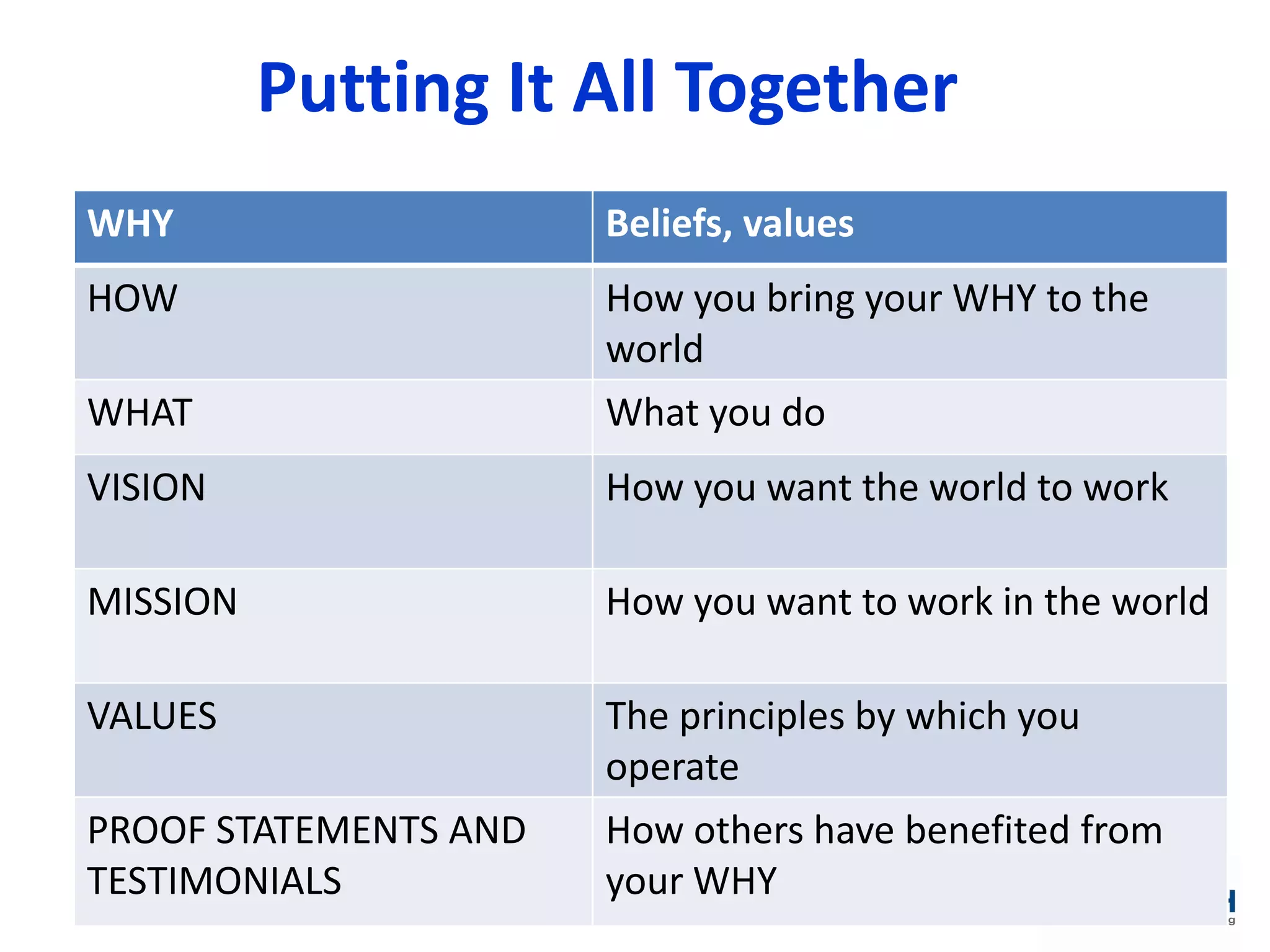 Putting It All Together
WHY                    Beliefs, values
HOW                    How you bring your WHY to the
                       world
WHAT                   What you do
VISION                 How you want the world to work

MISSION                How you want to work in the world

VALUES                 The principles by which you
                       operate
PROOF STATEMENTS AND   How others have benefited from
TESTIMONIALS           your WHY
 