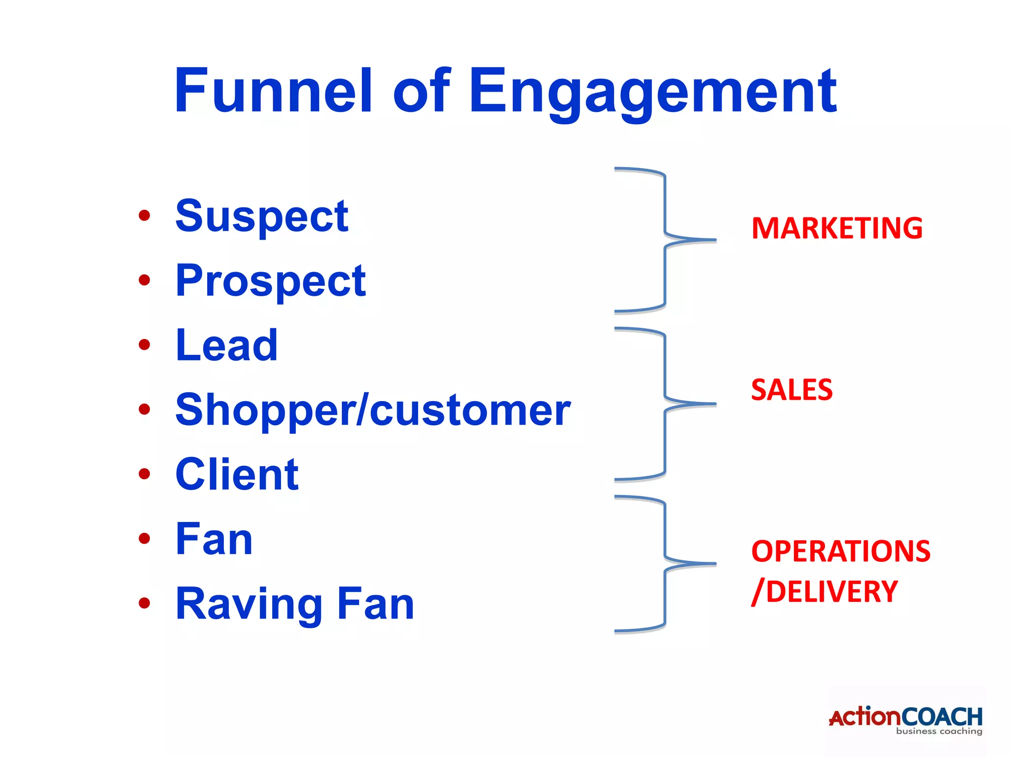 Funnel of Engagement
•   Suspect            MARKETING
•   Prospect
•   Lead
                       SALES
•   Shopper/customer
•   Client
•   Fan                OPERATIONS
                       /DELIVERY
•   Raving Fan
 